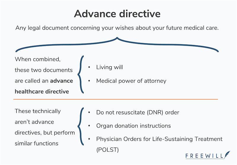 An advance directive is any legal document concerning your wishes about your future medical care. Two types of advance directives are "living wills" and "medical power of attorney." When combined, these two documents are sometimes called an "advance healthcare directive."