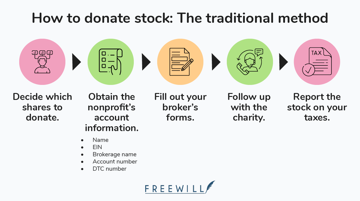 How to donate stock to charity (inforgraphic)