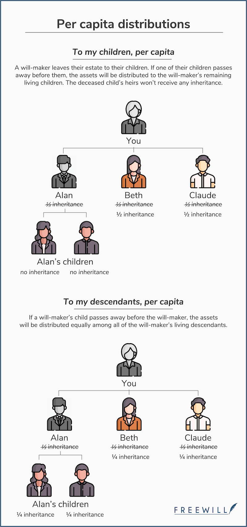 Per capita distribution examples: "to my children, per capita" vs. "to my descendants, per capita"