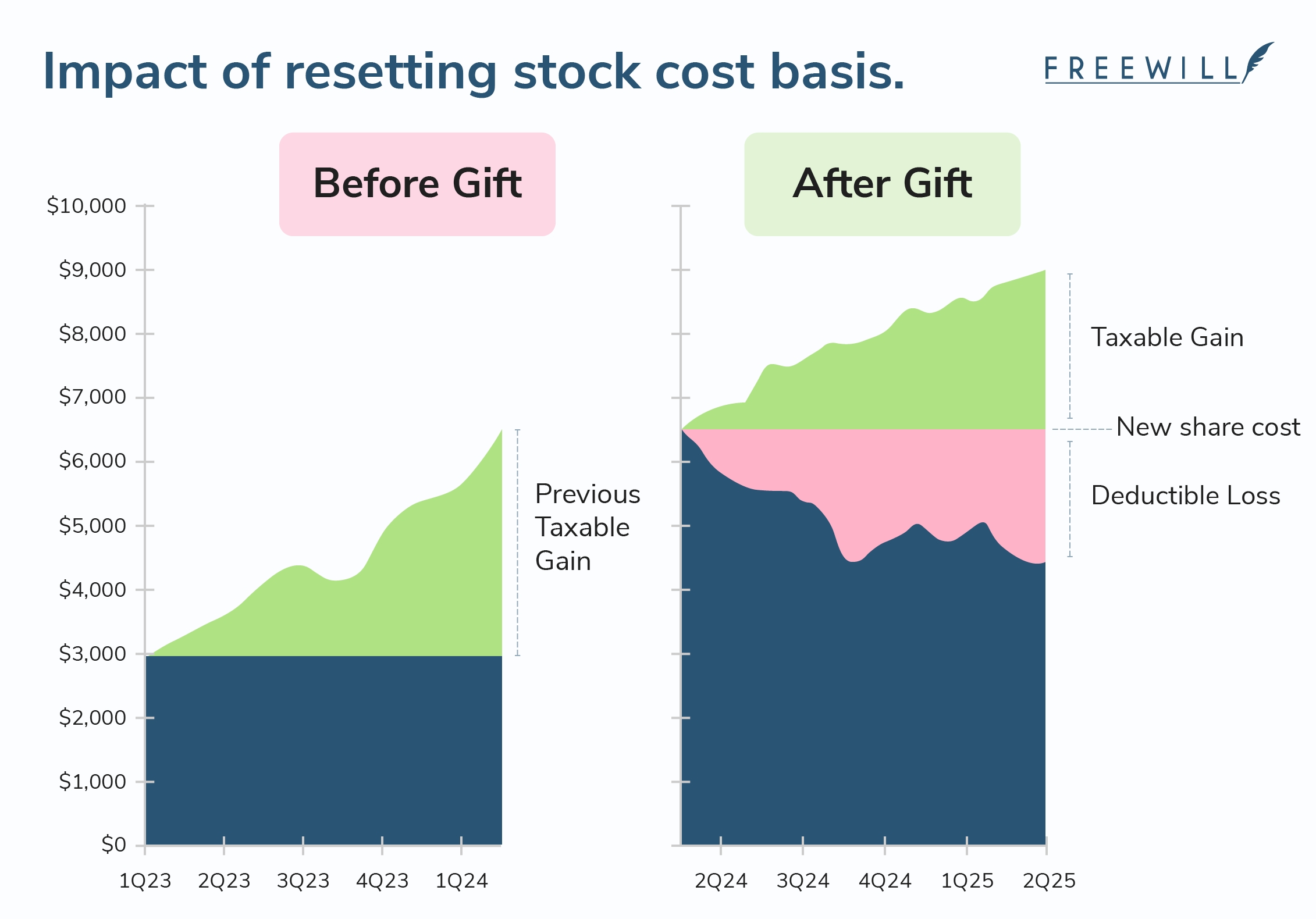 Two graphs that illustrate the benefit of a stock basis reset, increasing the basis from which gains and losses are calculated for future transactions
