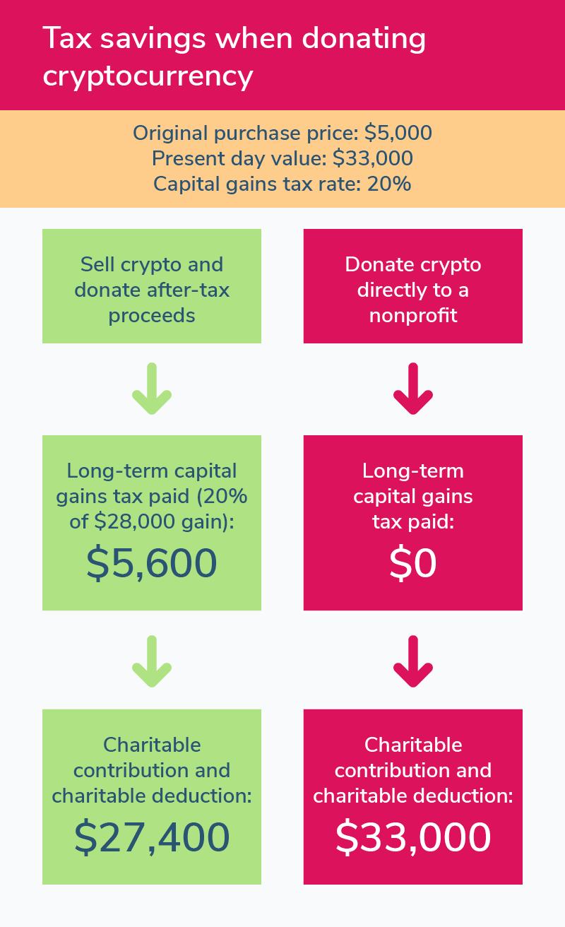 An example scenario explaining the tax benefits of donating crypto, explained in the text below