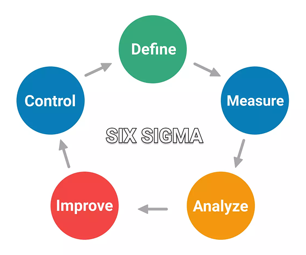 Circular diagram illustrating the Six Sigma process with five colored circles labeled Define, Measure, Analyze, Improve, and Control connected by arrows.