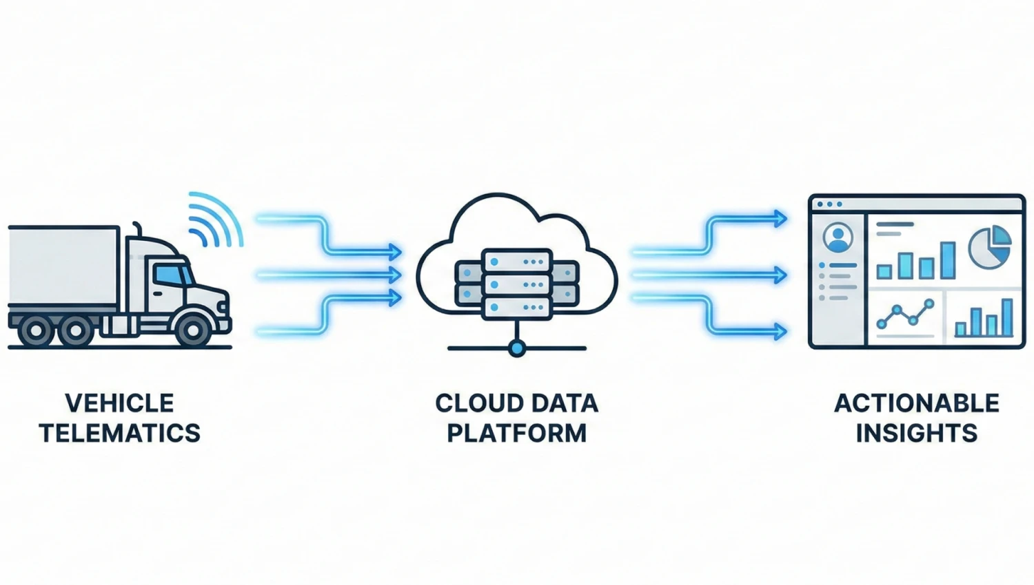 Diagram of fleet telematics data flow from vehicle to management platform
