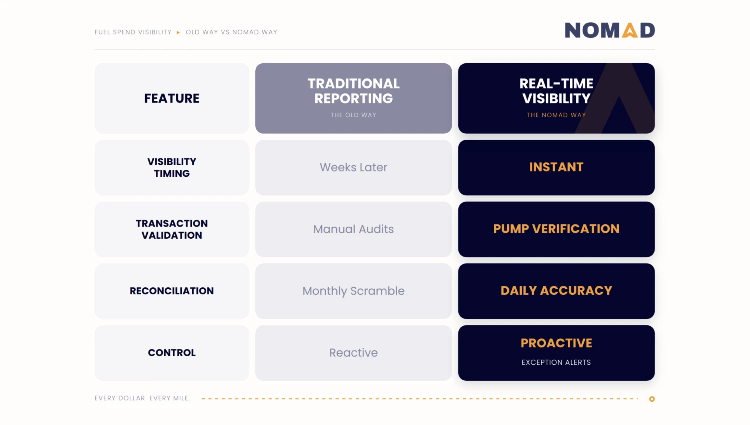 A comparison table contrasting traditional manual reporting with real-time visibility.