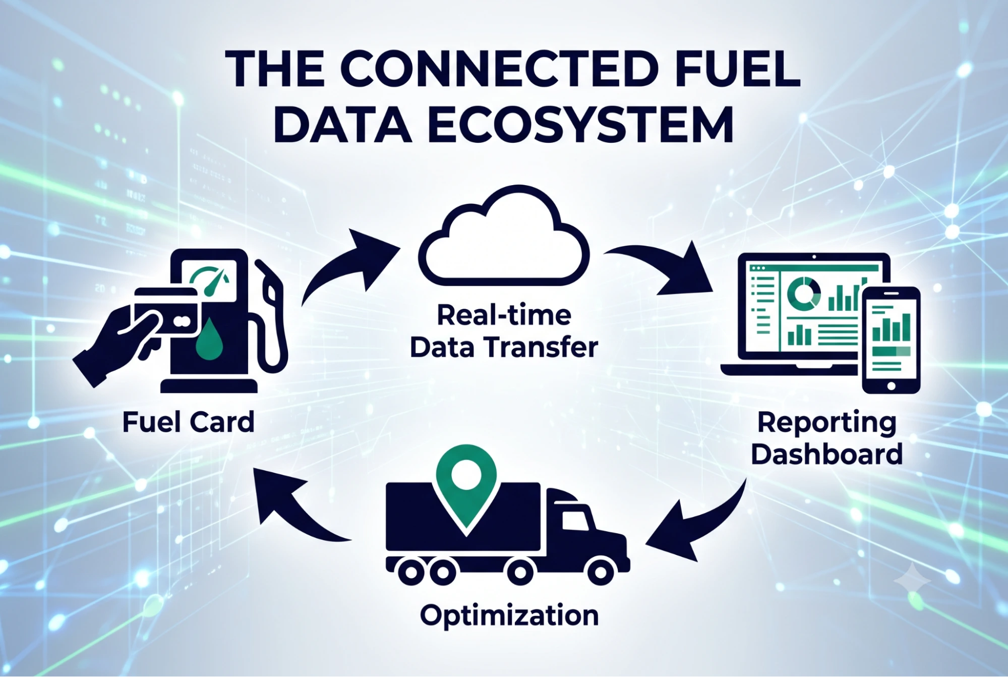 Infographic diagram showing the flow of fuel data from card to pump to cloud to manager dashboard and truck