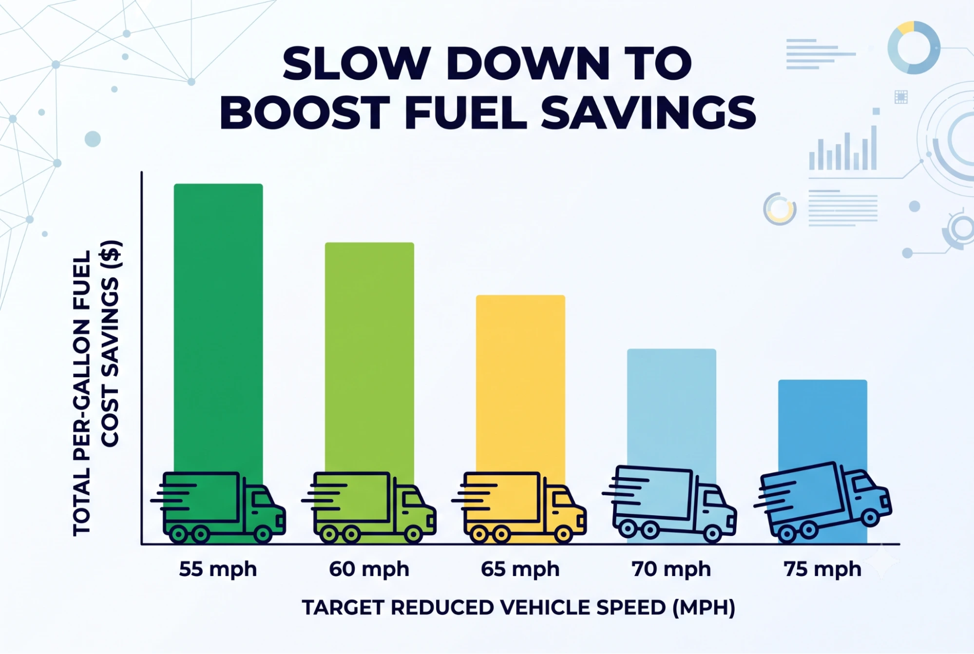 Bar chart visualizing how reducing highway speed above 50 mph increases fuel cost savings per gallon.