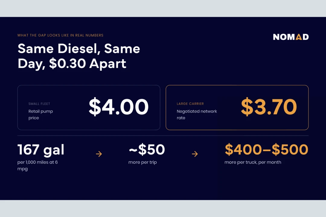 Nomad infographic showing a $0.30/gal diesel price gap ($4.00 retail vs. $3.70 negotiated) that costs small fleets ~$50 more per trip or $400–$500 monthly per truck.