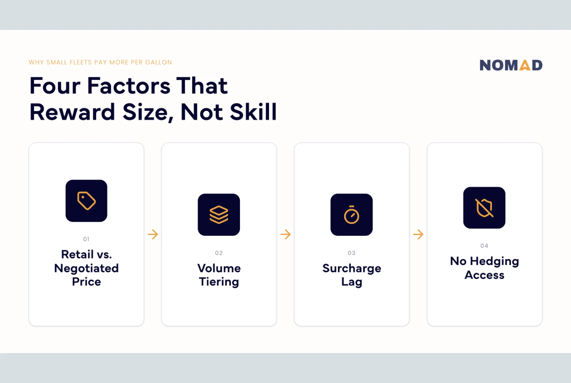 Nomad graphic outlining four reasons small fleets pay more for fuel: 1) Retail vs. Negotiated Price, 2) Volume Tiering, 3) Surcharge Lag, and 4) No Hedging Access.