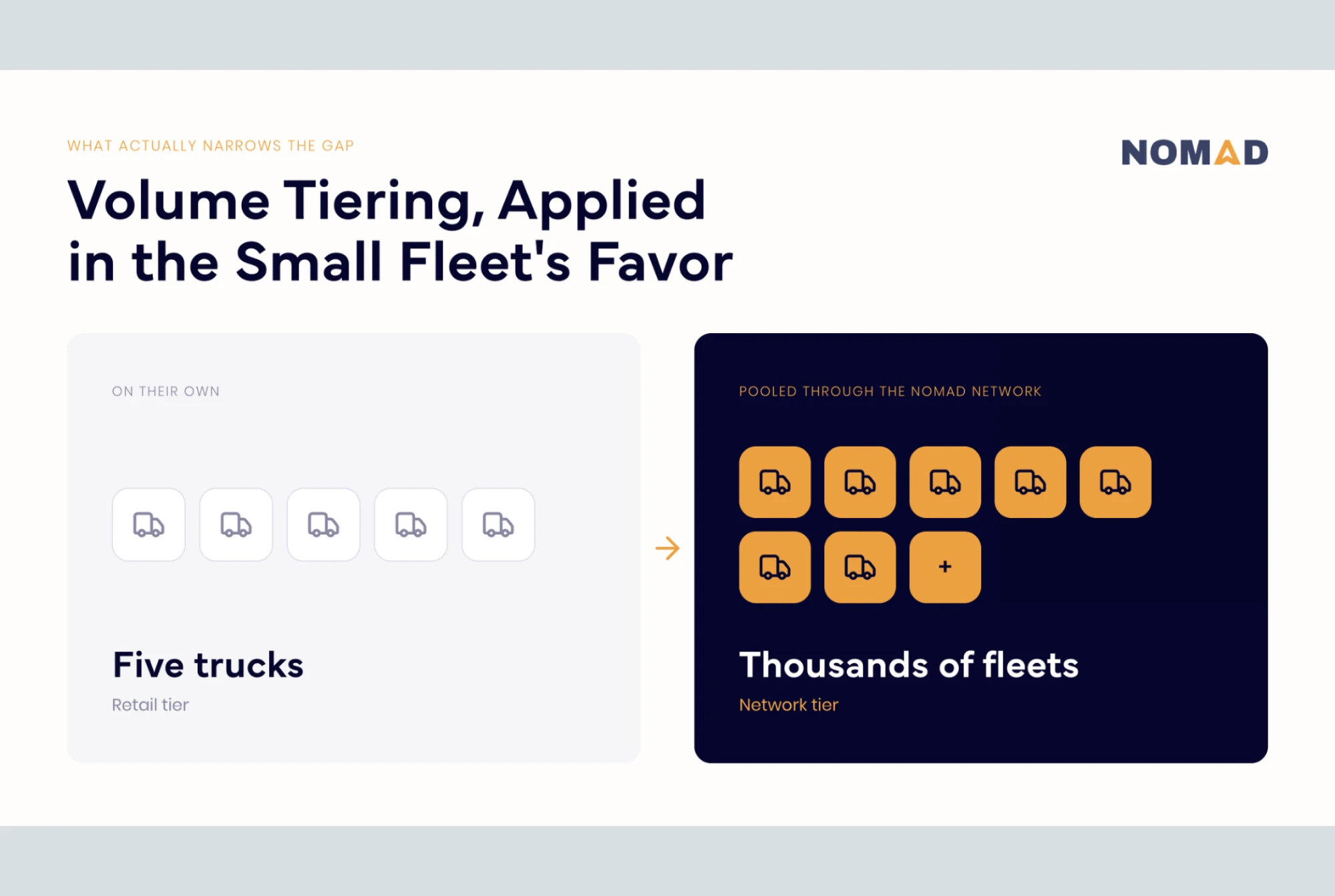 Nomad graphic contrasting a five-truck fleet on its own in the retail tier versus thousands of fleets pooled through the Nomad Network to reach the network tier.