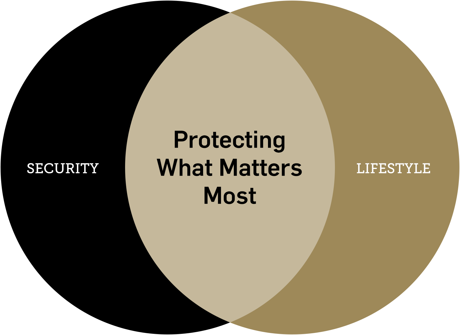 Protecting what matters most