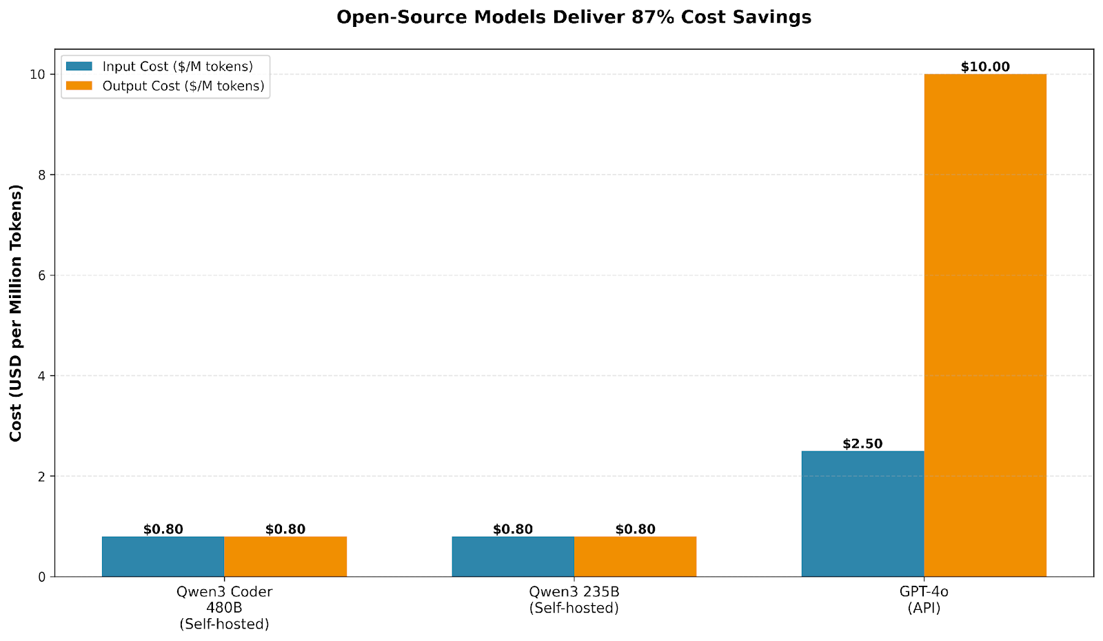 Open-source delivers 87% cost savings