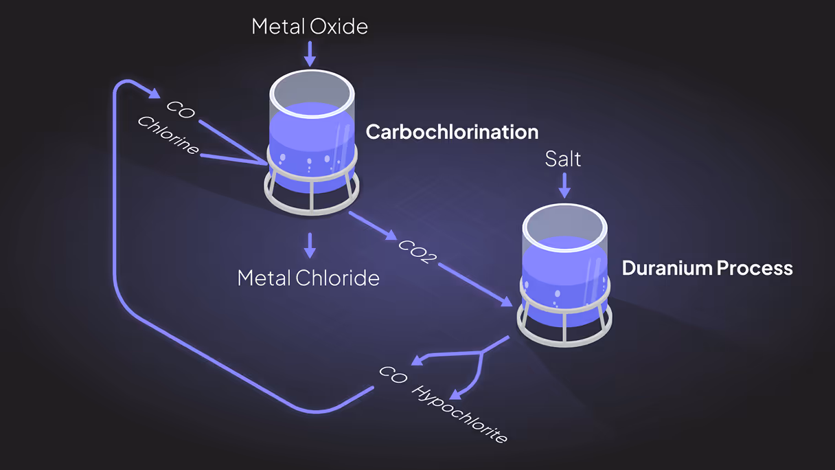 Diagram showing the Duranium process with two containers labeled Metal Oxide and Salt; arrows indicate flow of CO, Chlorine, CO2, Metal Chloride, CO Hypochlorite for Carbochlorination and Duranium Process.