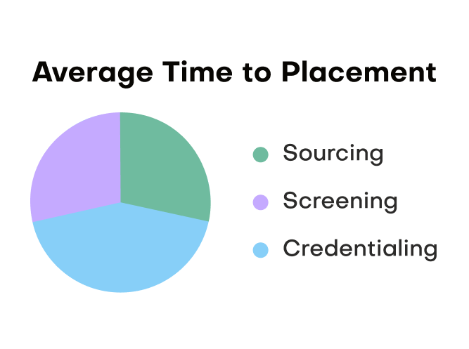 Infographic displaying a generalized average of time to place a candidate