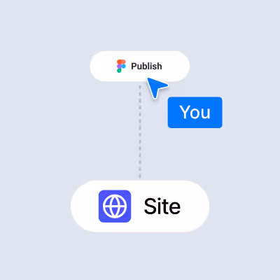 Publish from Figma to Figma Site with one click. Visual flow showing instant deployment from design to live site. Supports billions of layout combinations using UI blocks.