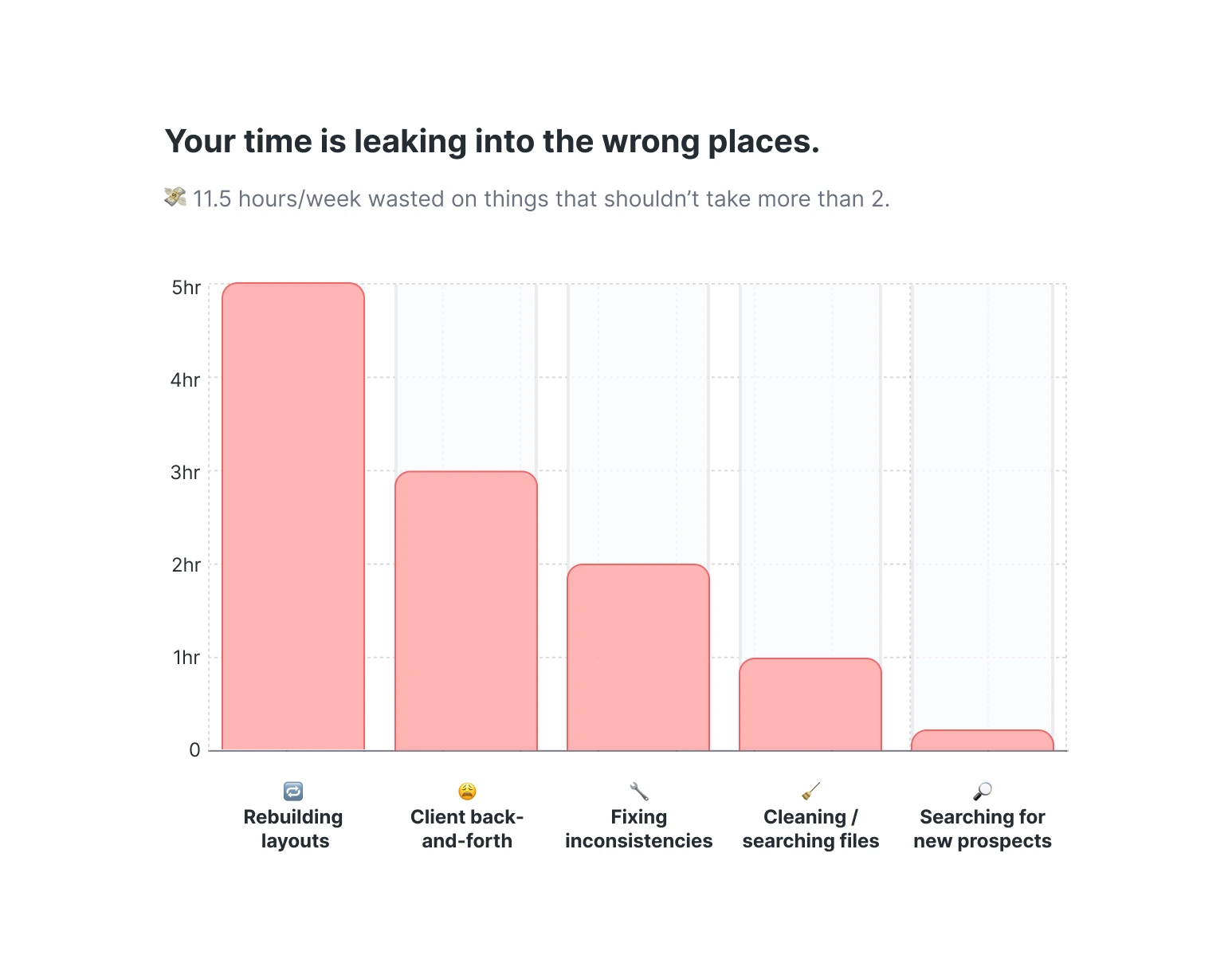 Insightful bar graph showing how most designers waste time on low-impact tasks like spacing tweaks and revisions — highlighting the need for better systems and smarter workflows.