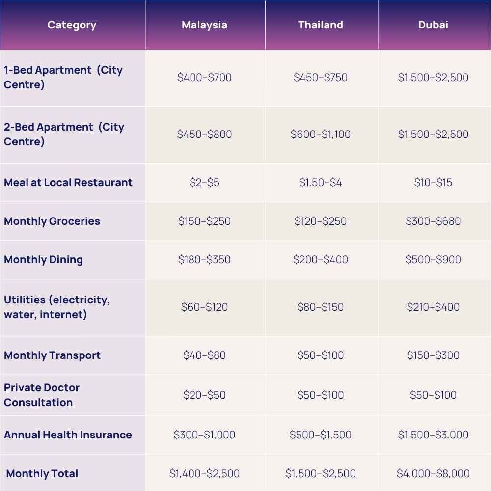 malaysia cost of living comparison against thailand and dubai