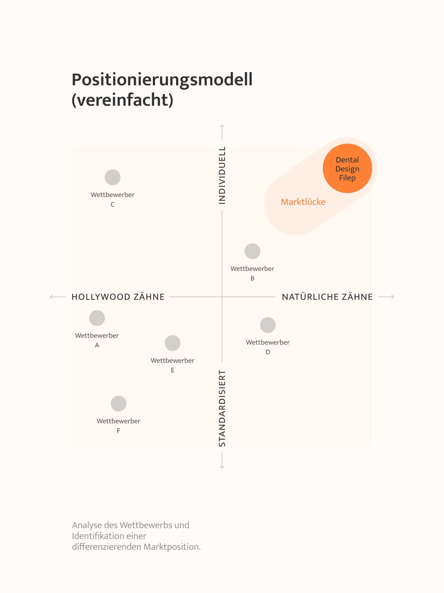 Strategische Positionierung von Dental Design Filep als Dentallabor für individuelle Zahntechnik, natürliche Ästhetik und maßgefertigten Zahnersatz.