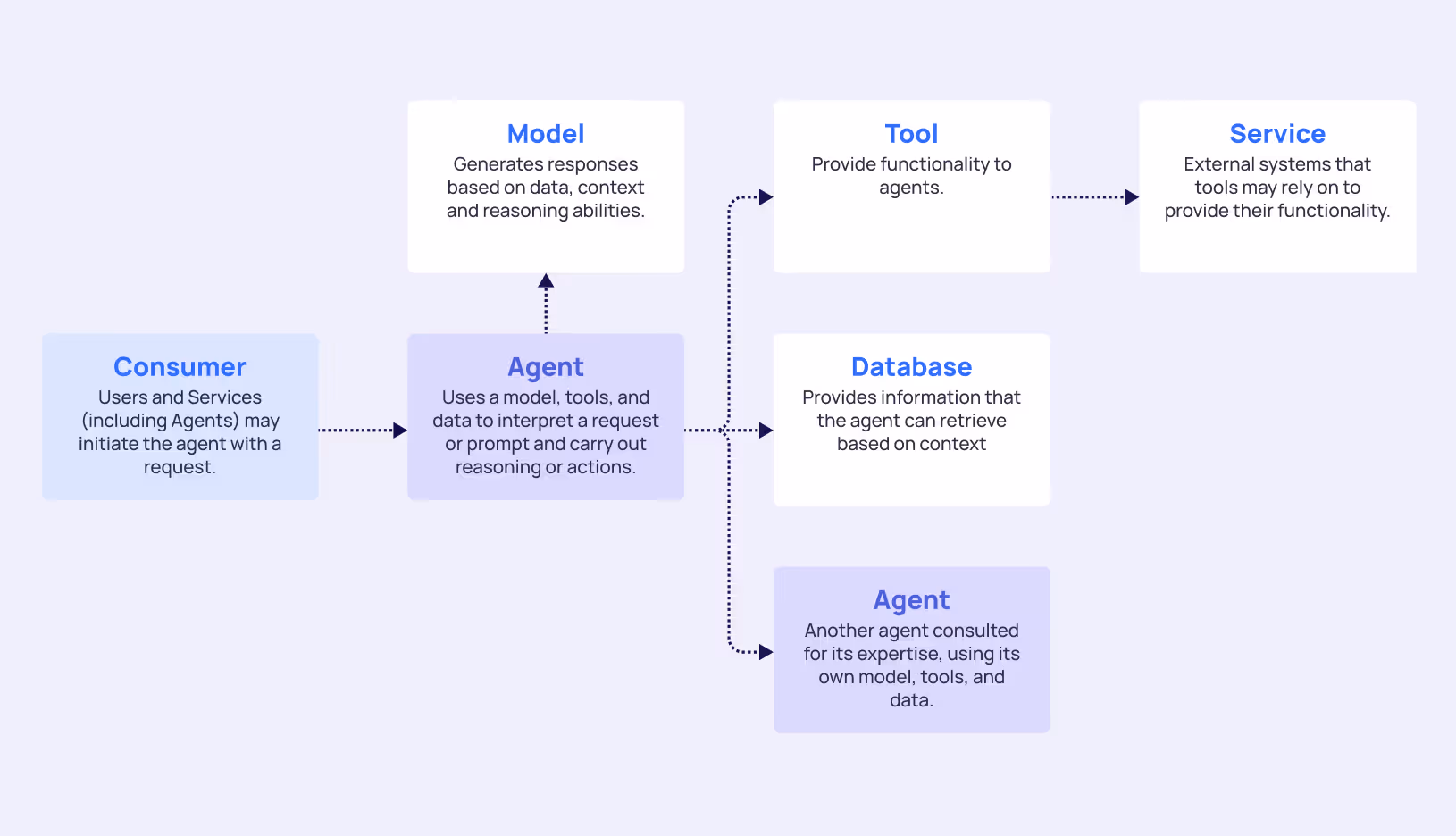 Components of the AI Agent Ecosystem