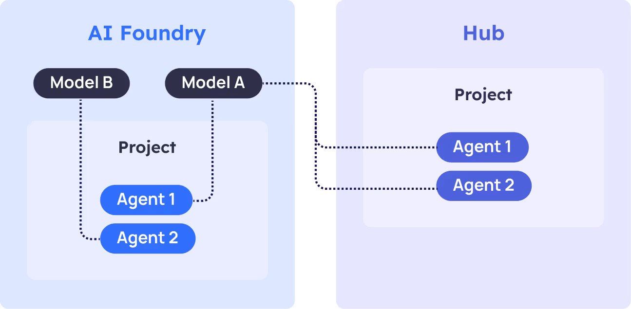 Graphic showing the setup of AI Foundry and Hub projects