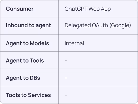 Access chart for Simple SaaS AI Usage