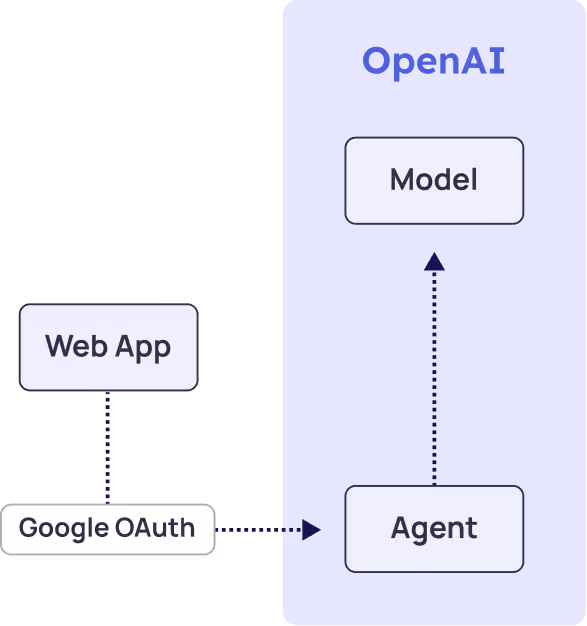 Access chart for Simple SaaS AI Usage