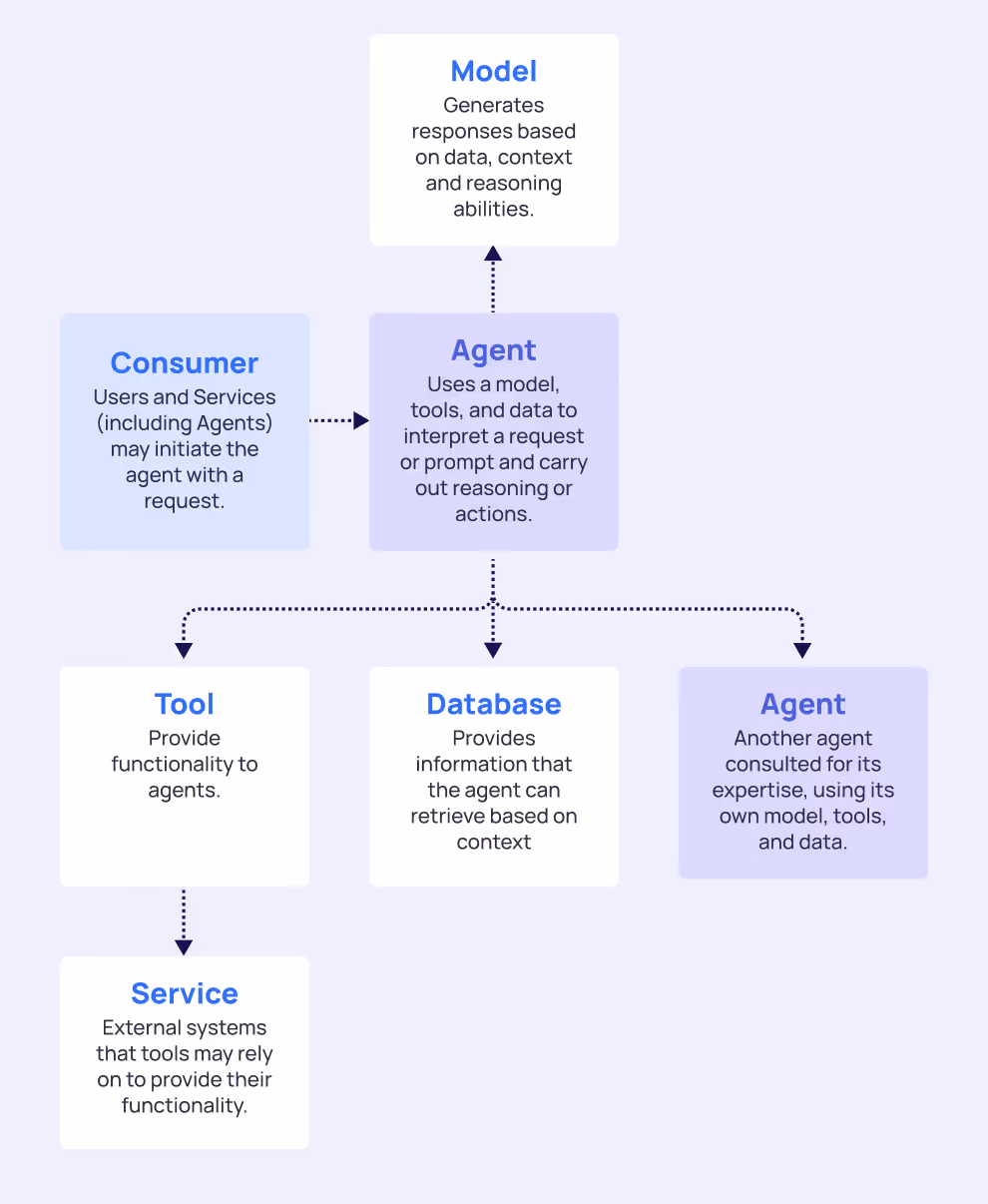 Components of the AI Agent Ecosystem