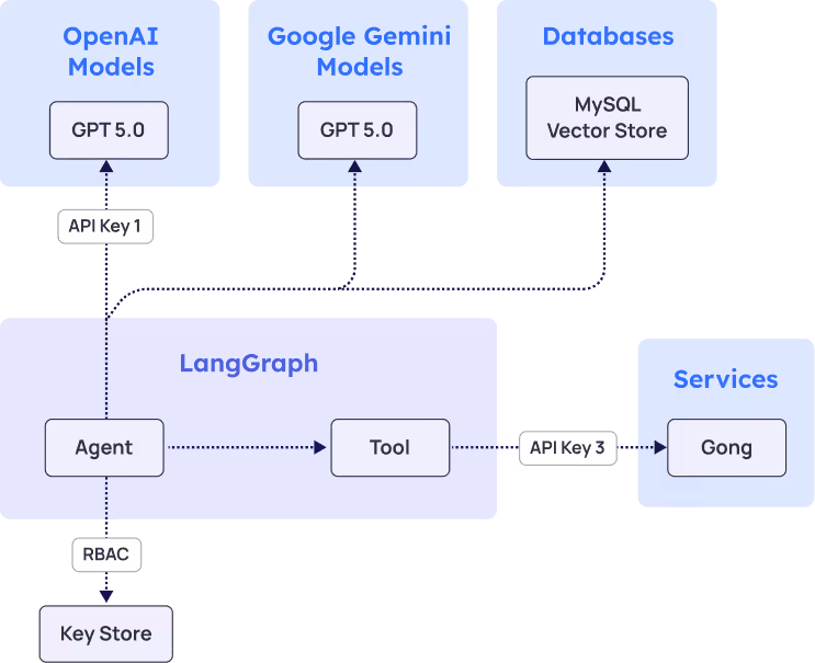 Access chart for Autonomous Agent with Multiple API Integrations