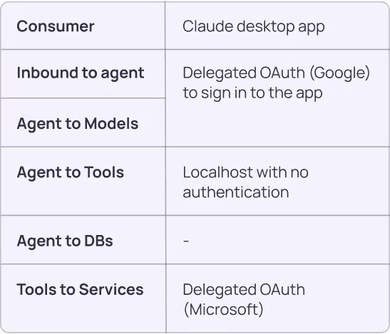 Access chart for Desktop AI with Local and Remote Components