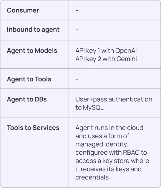 Access chart for Autonomous Agent with Multiple API Integrations