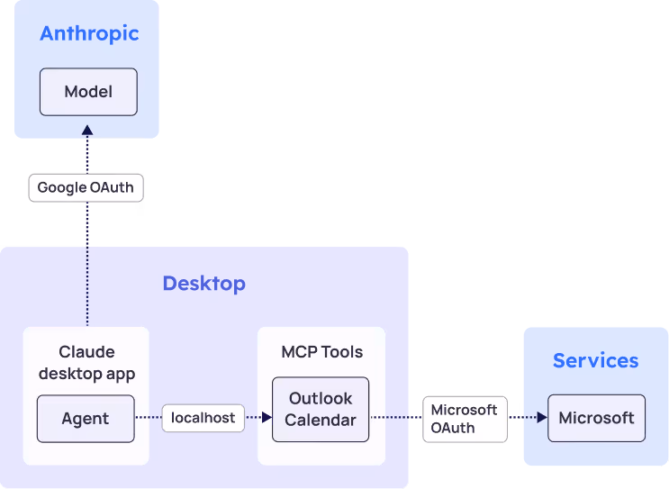 Access chart for Desktop AI with Local and Remote Components
