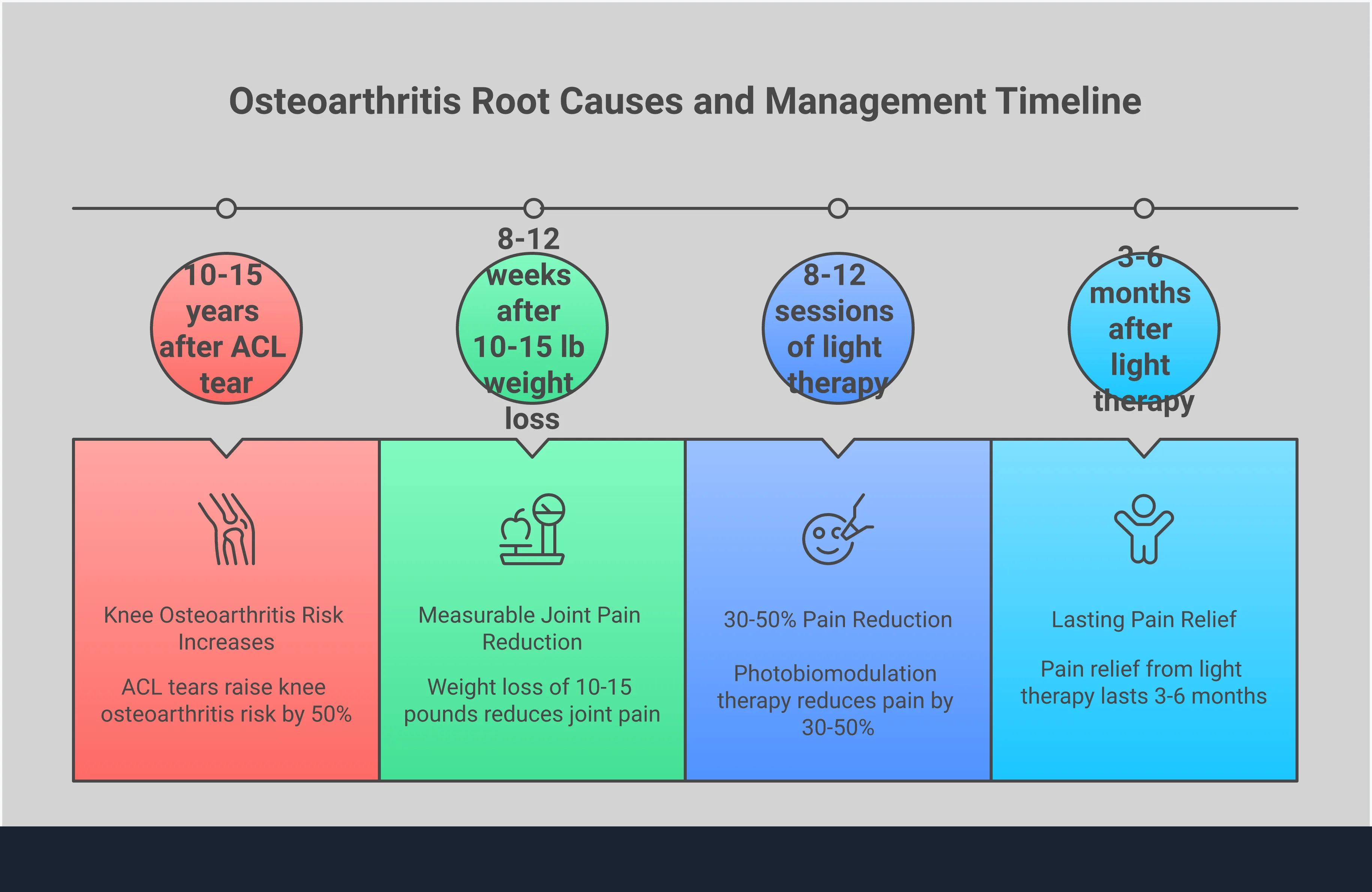 Osteoarthritis Root Causes: Beyond Wear and Tear Professional infographic showing the five key factors behind osteoarthritis development: cartilage breakdown mechanisms with inflammatory pathways, post-injury joint vulnerability showing altered mechanics, occupational risk assessment highlighting repetitive stress patterns, weight-inflammation connection demonstrating dual impact on joints, and light therapy cellular mechanisms for targeted treatment. Each section includes specific statistics, timeframes, and actionable strategies for joint protection and pain management.