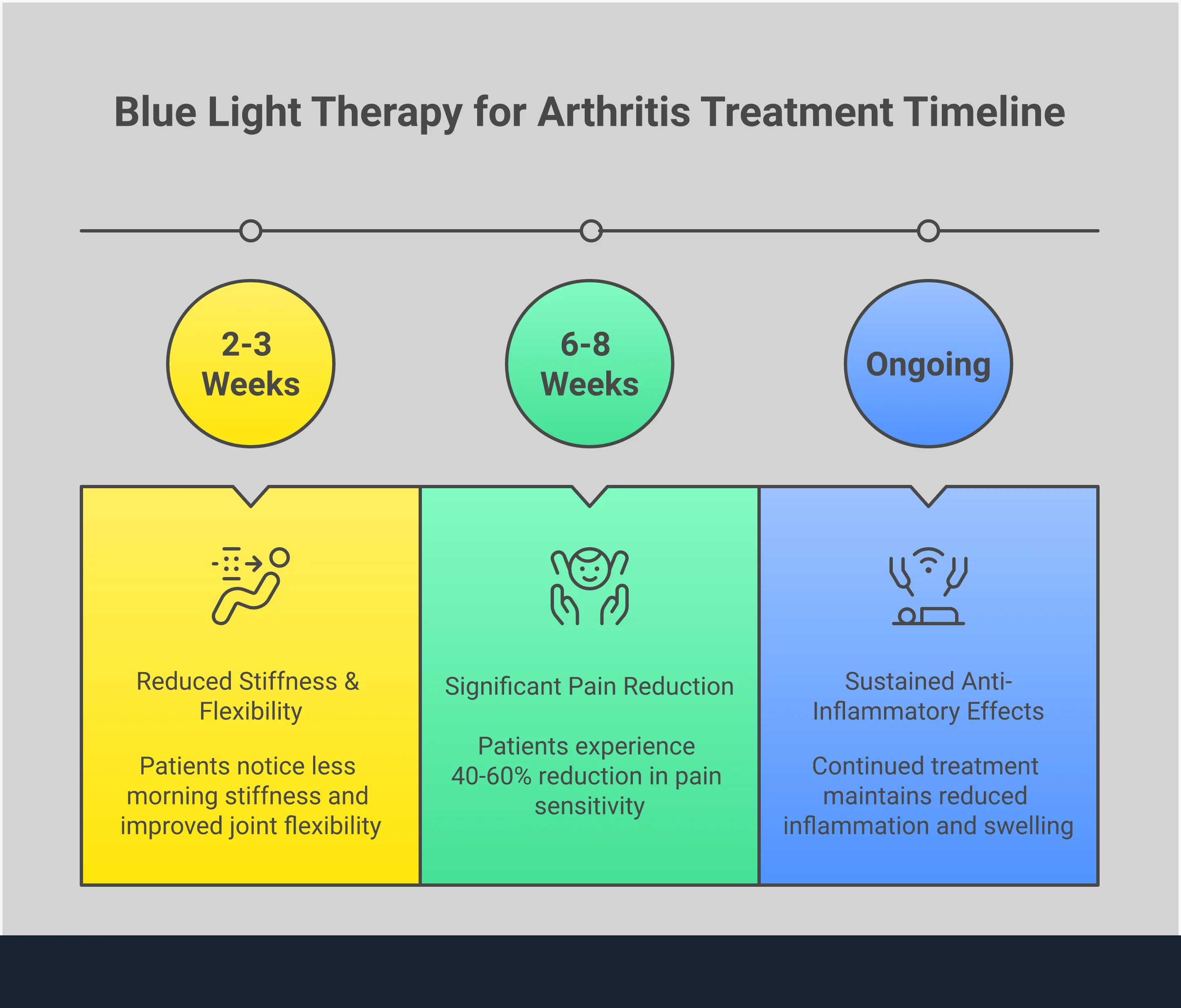 Infographic showing blue light therapy for arthritis treatment, featuring cellular pain reduction mechanisms, anti-inflammatory effects, circulation improvement, and professional treatment protocols with specific wavelengths, session frequencies, and measurable outcomes for joint pain relief