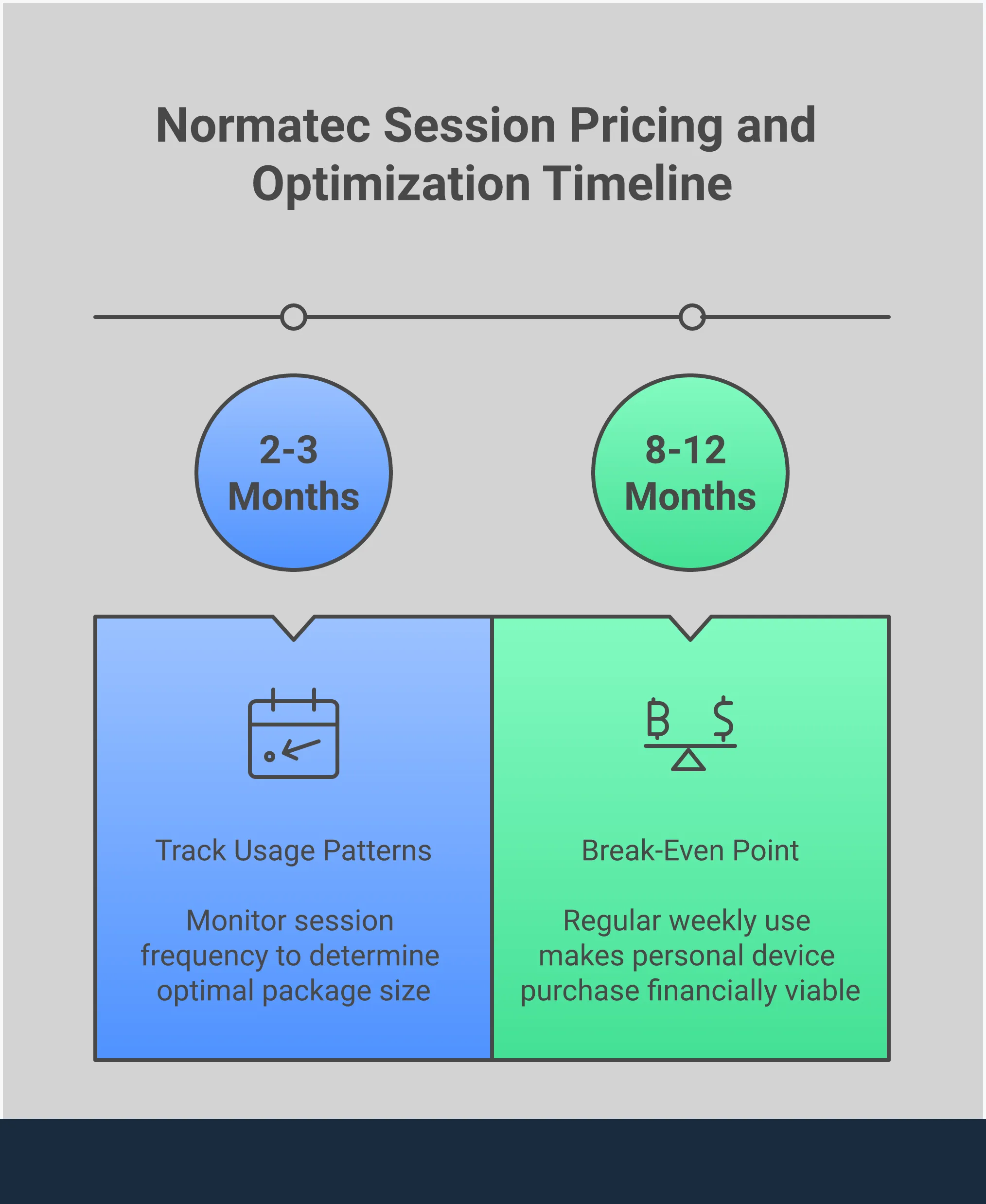 Professional infographic displaying Normatec compression therapy pricing strategies, including session cost breakdowns, package optimization techniques, discount discovery methods, therapy cost comparisons, and purchase versus booking decision frameworks. Features clean charts, pricing ranges, and actionable cost-saving tips for recovery-focused individuals seeking budget-friendly wellness solutions.