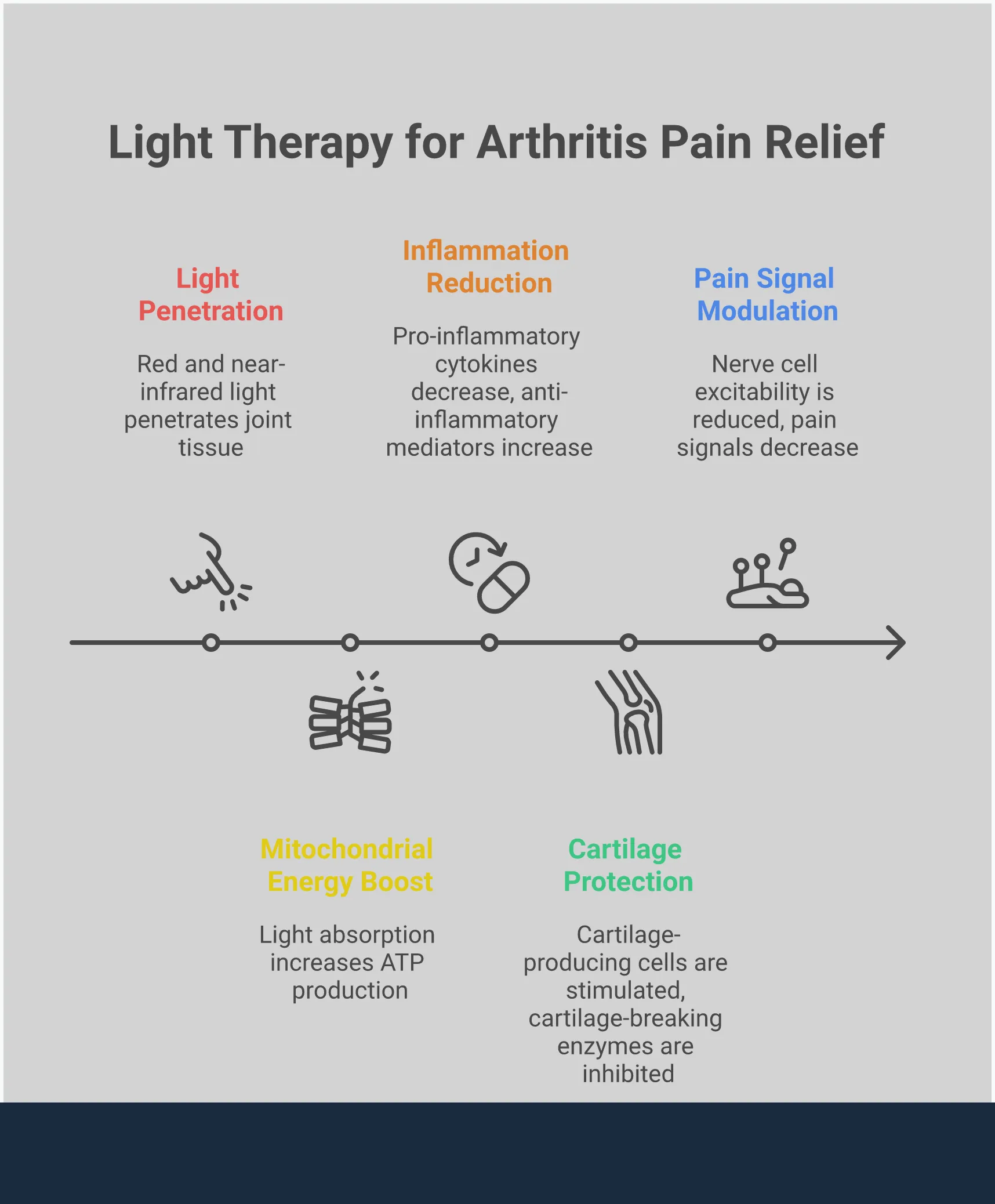 How Light Therapy Heals Arthritis Pain at the Cellular Level Professional infographic showing how photobiomodulation light therapy works at the cellular level to treat arthritis pain. Features four main sections covering mitochondrial energy enhancement, inflammation reduction, cartilage protection, and pain signal modulation. Includes specific wavelengths (660-850nm), treatment protocols, and clinical research results showing 50-70% pain reduction. Uses clean, medical-style graphics with cellular diagrams and joint cross-sections to illustrate the therapeutic mechanisms.