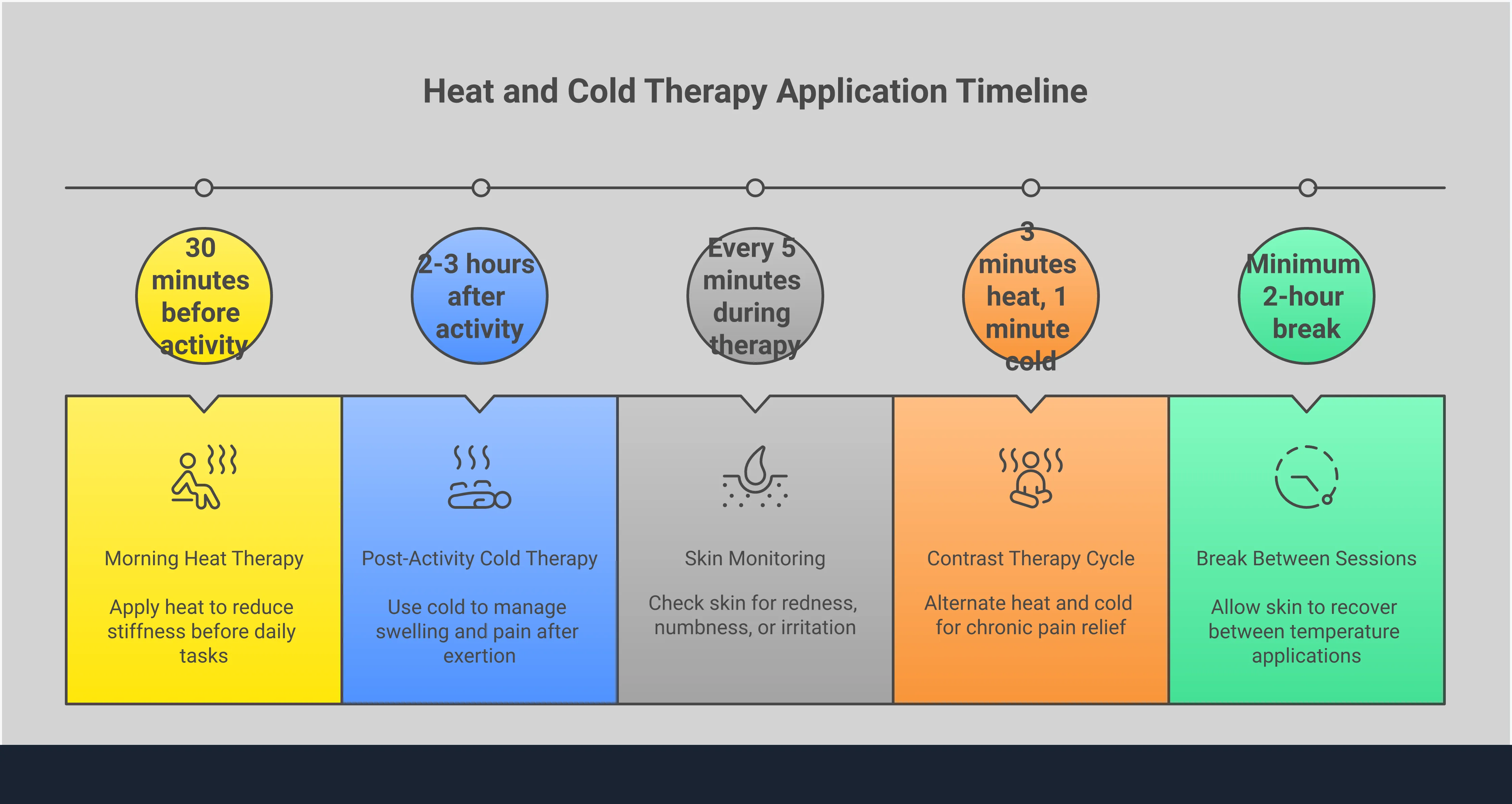 Comprehensive infographic showing heat versus cold therapy protocols for arthritis pain management, including application methods, timing schedules, combination strategies, and safety guidelines with specific temperature ranges, duration recommendations, and warning signs for effective joint pain relief