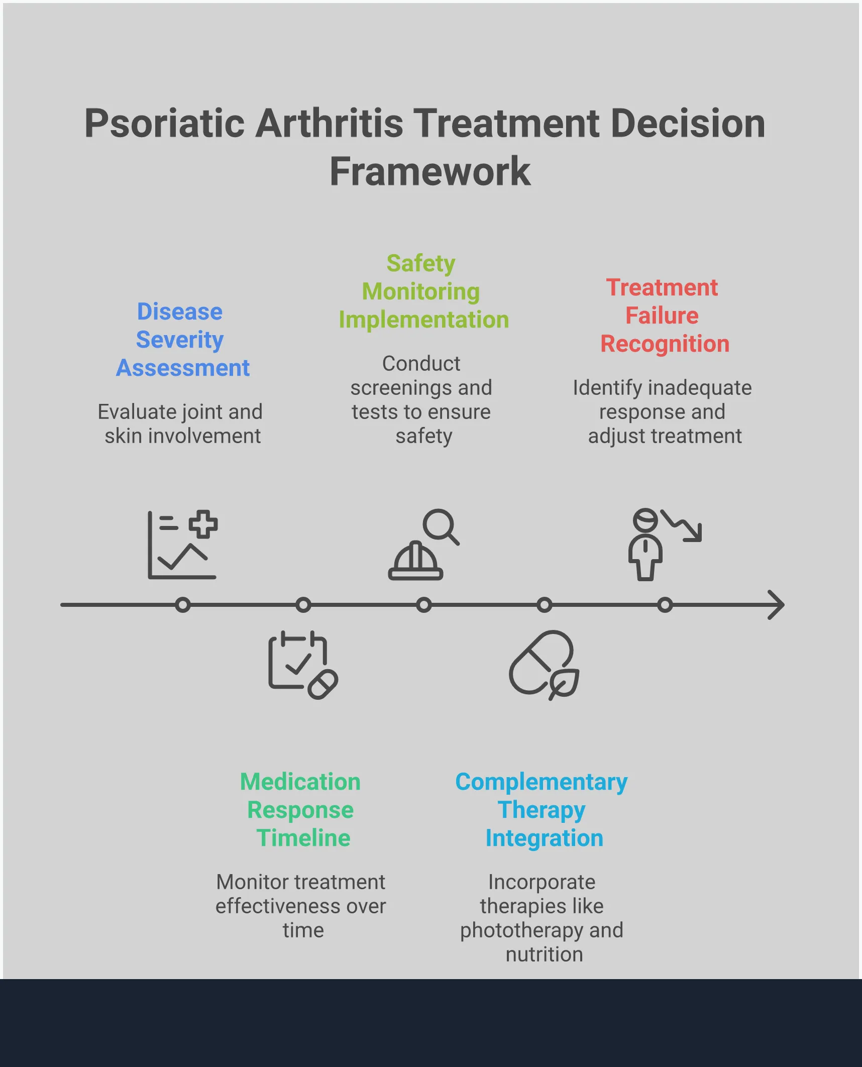 Professional infographic showing a comprehensive framework for psoriatic arthritis treatment decisions, featuring five main sections: disease severity assessment using joint counts and PASI scoring, medication response timelines with specific week-by-week monitoring protocols, safety monitoring implementation including infection screening and lab schedules, complementary therapy integration with phototherapy and lifestyle modifications, and treatment failure recognition criteria with clear switching protocols. Each section contains detailed metrics, timeframes, and actionable steps for healthcare providers and patients to optimize treatment outcomes.