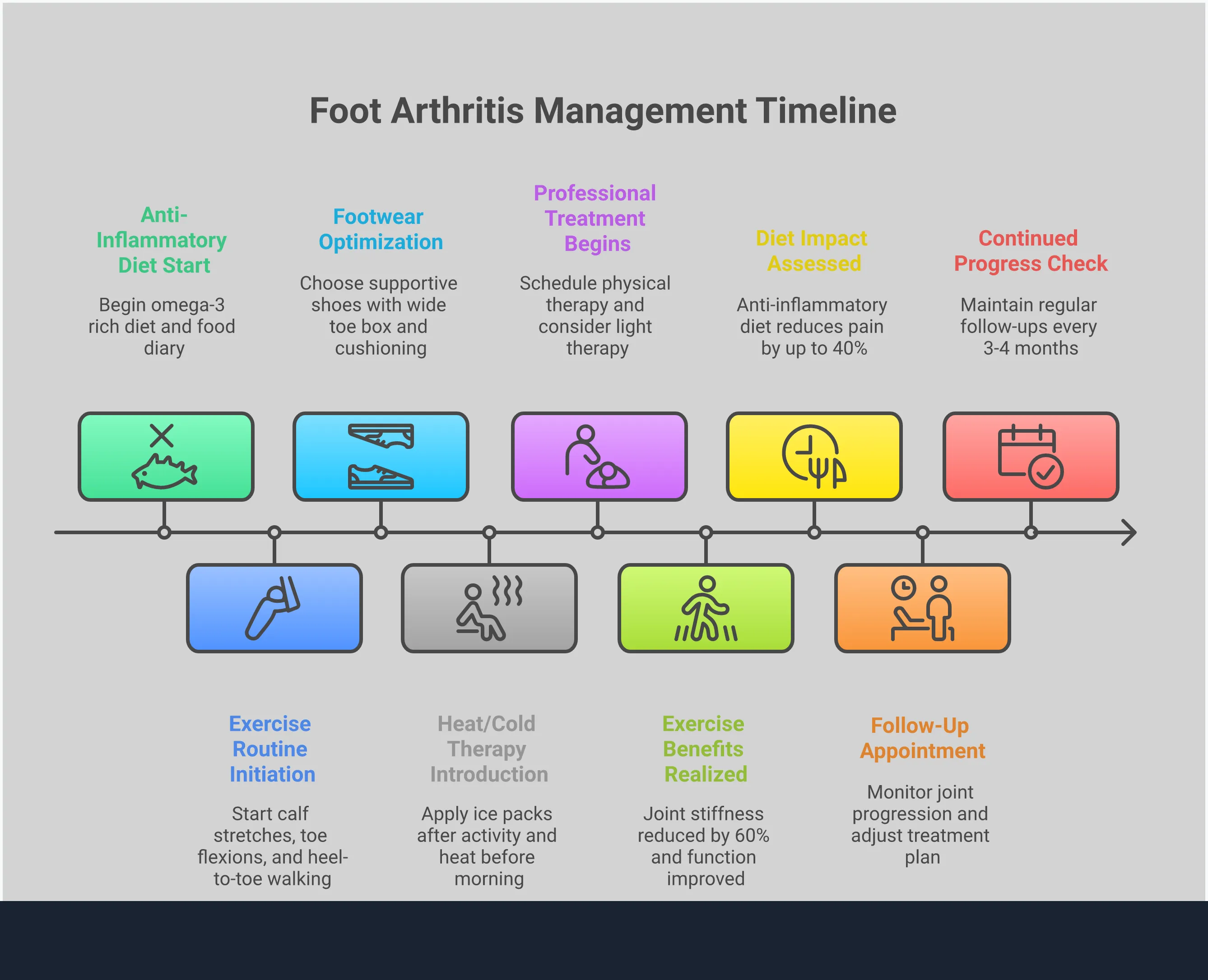 Comprehensive infographic showing five key strategies for managing foot arthritis: anti-inflammatory diet with specific foods and timing, targeted exercise routines with detailed instructions, footwear selection criteria with measurements, heat and cold therapy protocols with precise timing, and professional treatment options with scheduling recommendations. Each section includes specific measurements, timeframes, and evidence-based outcomes for effective arthritis management.