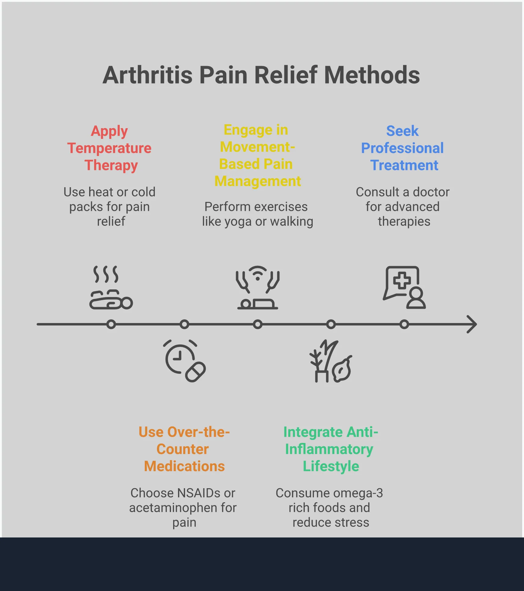 Comprehensive infographic showing five evidence-based approaches for arthritis pain relief: temperature therapy protocols with specific timing and application methods, strategic medication selection based on pain type, movement-based exercises including low-impact activities and gentle stretching routines, anti-inflammatory lifestyle changes focusing on diet and stress management, and clear guidelines for when to seek professional medical intervention. Each section includes specific tools, timeframes, and measurable outcomes for effective pain management.