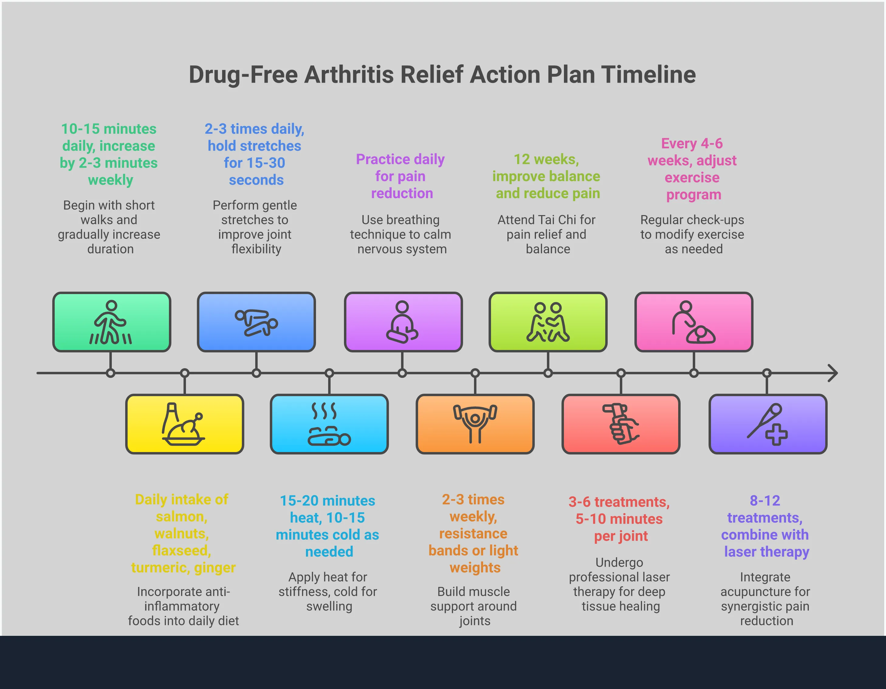 Comprehensive infographic showing drug-free arthritis relief strategies including light therapy wavelengths and penetration depths, anti-inflammatory foods with specific dosages, exercise protocols with timing and progression, pain management techniques with temperature ranges and durations, and professional treatment coordination methods. Features scientific data, specific measurements, and actionable steps for managing joint pain naturally without medication.