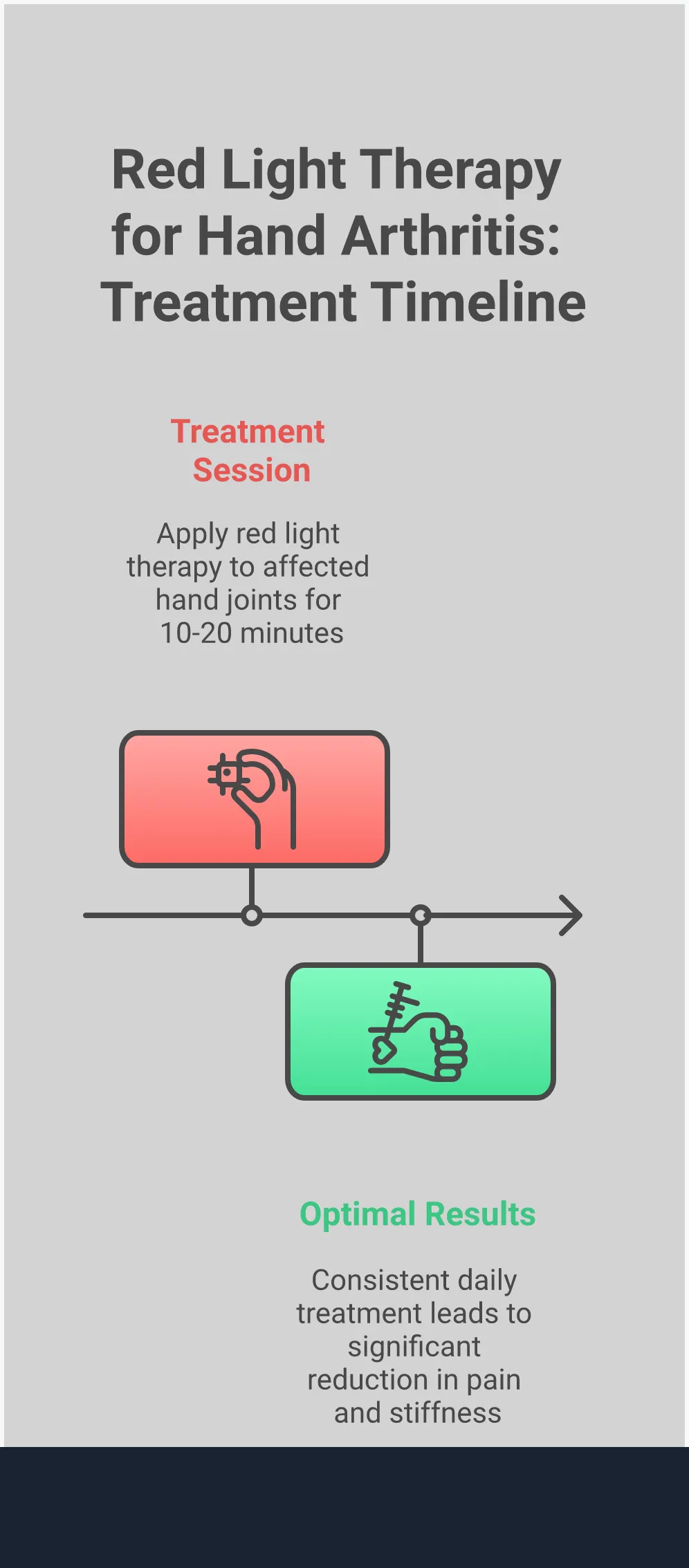Infographic showing red light therapy treatment guide for hand arthritis, including therapy explanation, benefits like pain reduction and improved mobility, daily treatment protocol of 10-20 minutes for 4-6 weeks, and safety information highlighting no side effects