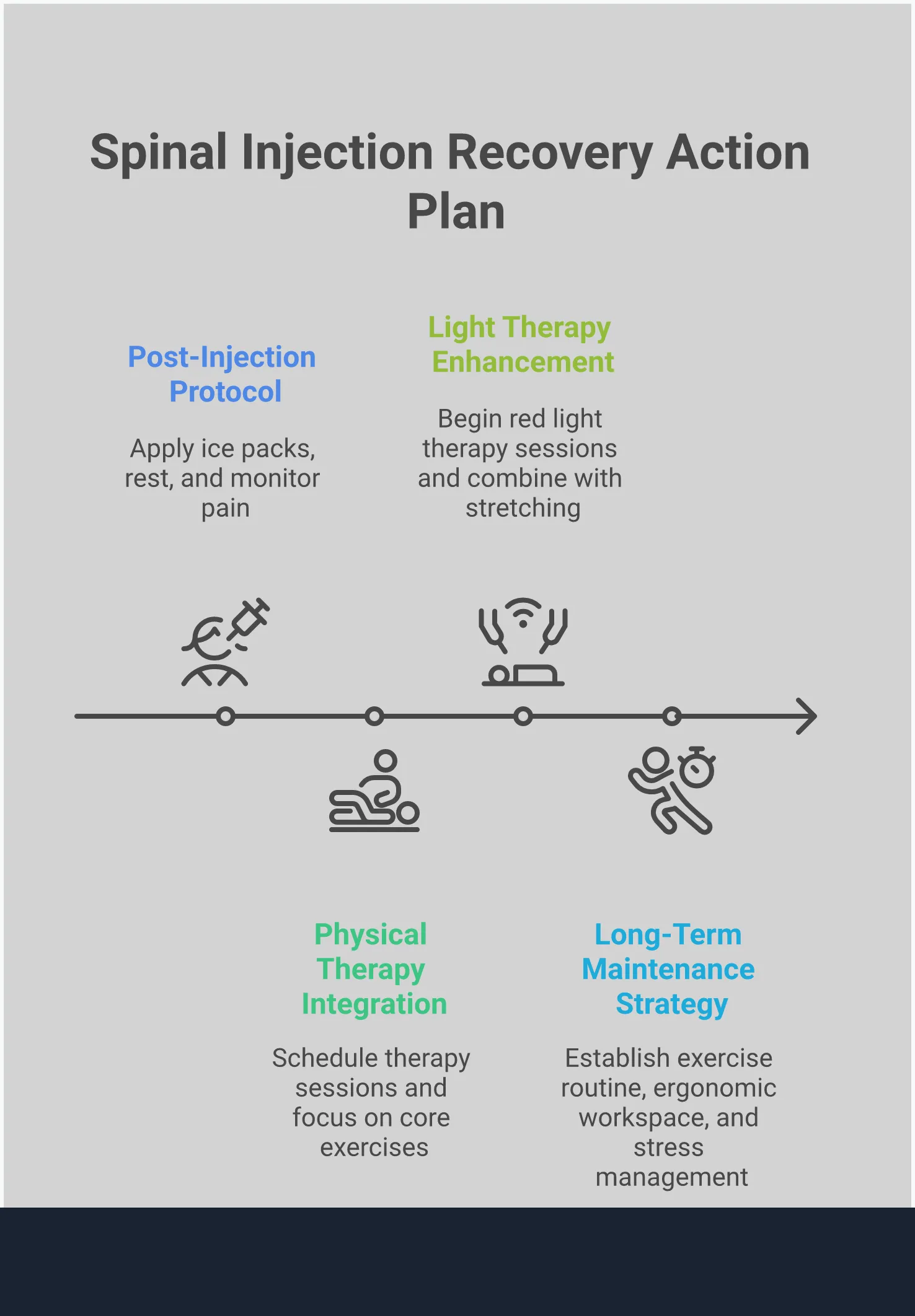 A comprehensive 90-day recovery timeline infographic showing four distinct phases after spinal injection treatment. Phase 1 (Days 1-7) displays ice pack application, rest protocols, and pain monitoring techniques. Phase 2 (Weeks 2-4) illustrates physical therapy exercises including core strengthening and posture correction. Phase 3 (Weeks 4-8) shows light therapy setup with proper positioning and treatment schedules. Phase 4 (Weeks 8-12) presents long-term maintenance strategies including exercise routines and ergonomic workspace setup. Each phase includes specific timeframes, actionable steps, and key success metrics for maximizing spinal injection recovery outcomes.