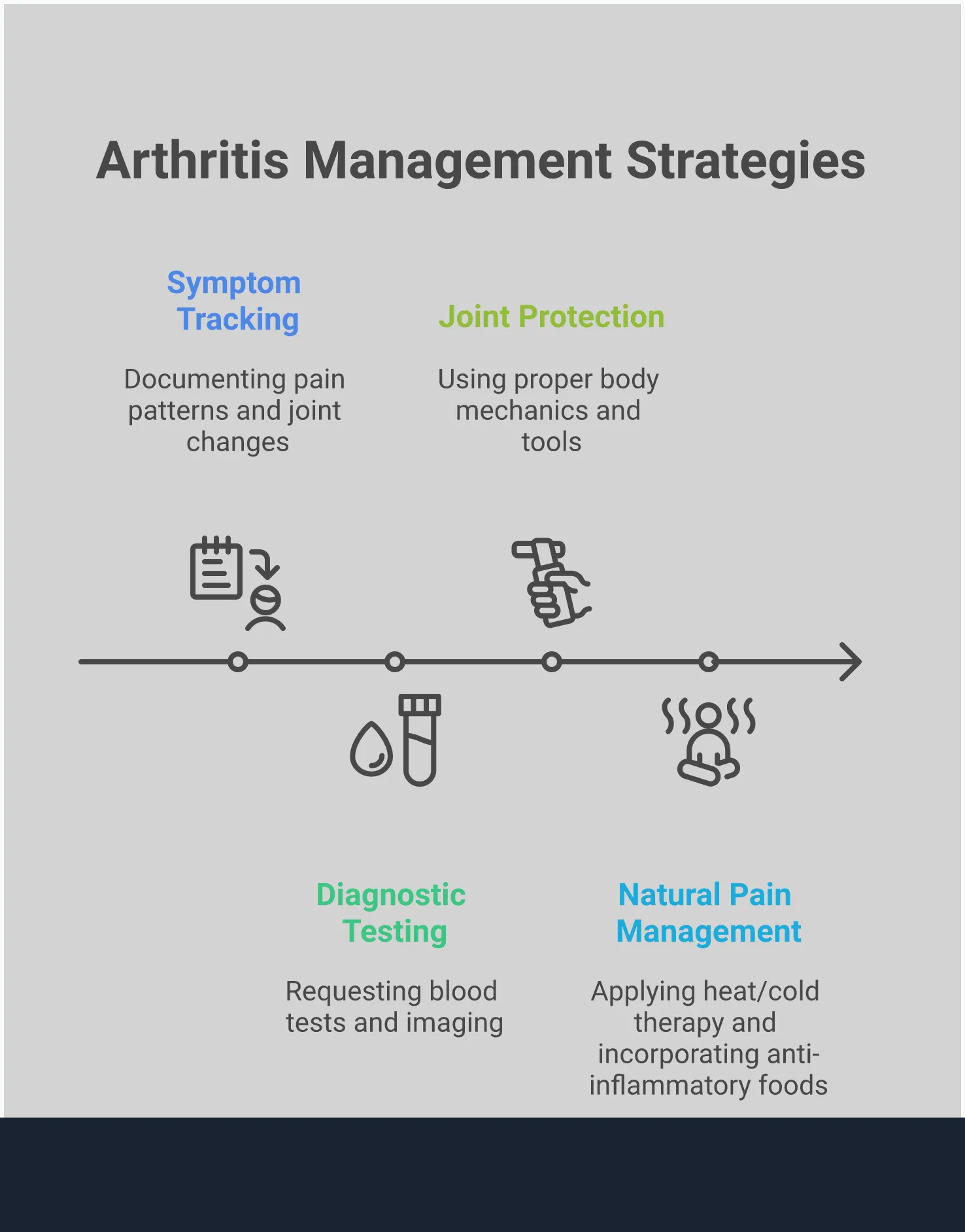 Comprehensive infographic comparing arthritis and osteoarthritis, featuring symptom tracking methods, diagnostic testing procedures, joint protection strategies, and natural pain management techniques. Includes visual elements showing proper body mechanics, anti-inflammatory foods, and exercise recommendations for joint health.