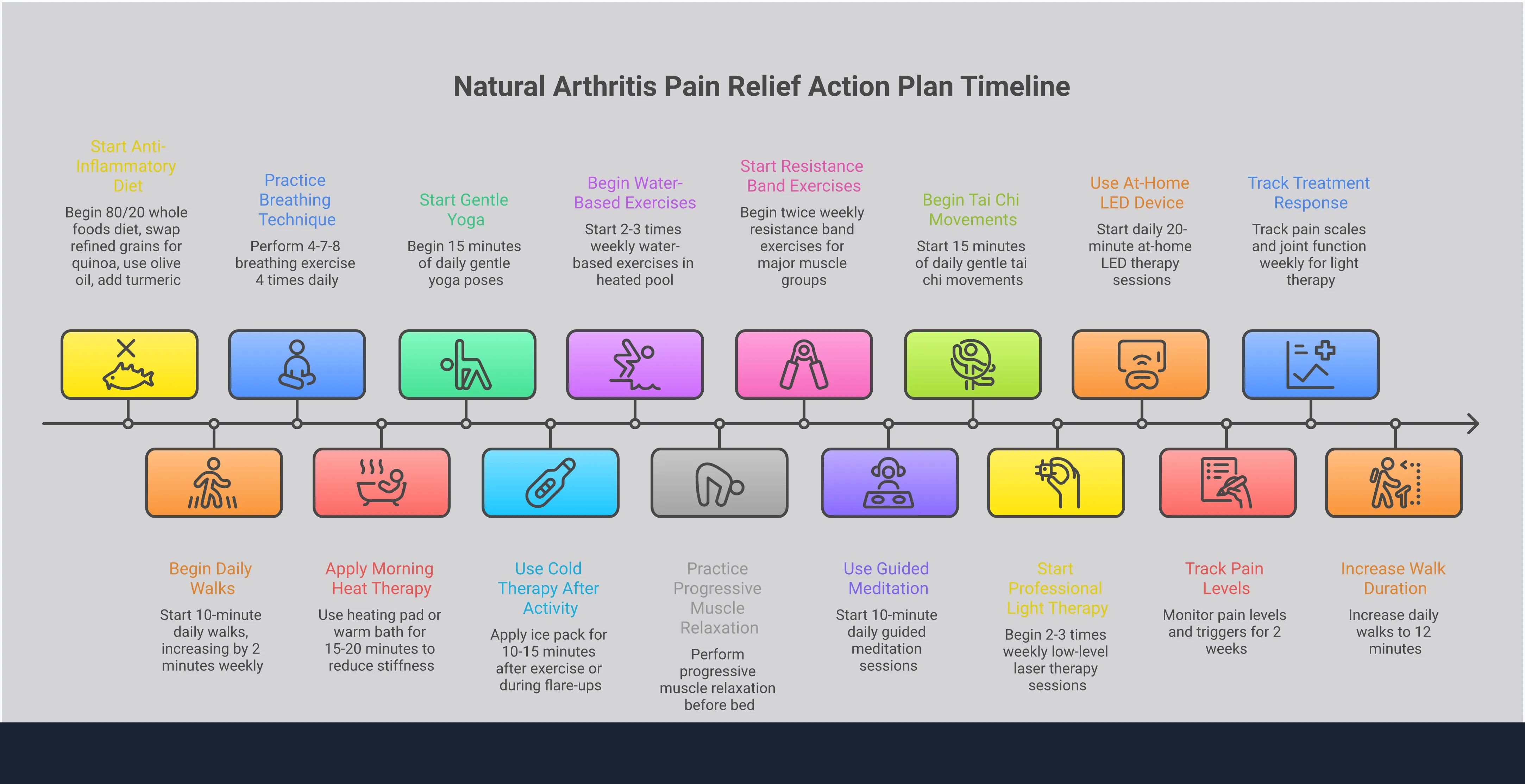 Natural Arthritis Pain Relief: Your Action Plan Comprehensive infographic showing natural arthritis pain relief strategies including anti-inflammatory diet guidelines with specific food swaps, exercise protocols with timing and progression, heat and cold therapy application schedules, mind-body techniques with breathing exercises, and professional light therapy integration plans. Features actionable steps, specific timeframes, and measurable outcomes for each approach to managing joint pain naturally.