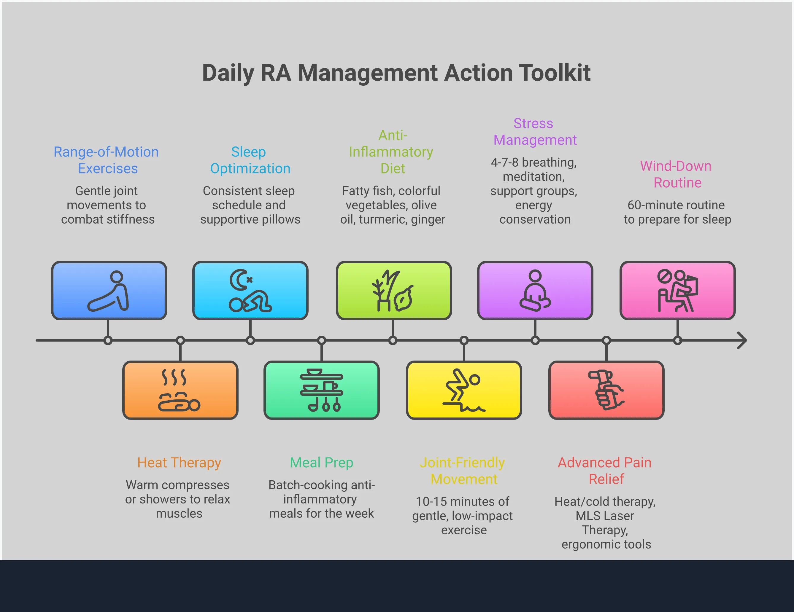 Comprehensive infographic showing five key strategies for managing rheumatoid arthritis daily: anti-inflammatory nutrition with specific foods and meal planning tips, joint-friendly exercise protocols including water therapy and resistance training, stress management techniques with breathing exercises and energy conservation methods, advanced pain relief options combining heat/cold therapy with light treatments, and sleep optimization strategies for joint recovery and inflammation reduction. Each section includes specific timeframes, measurements, and actionable steps for implementation.