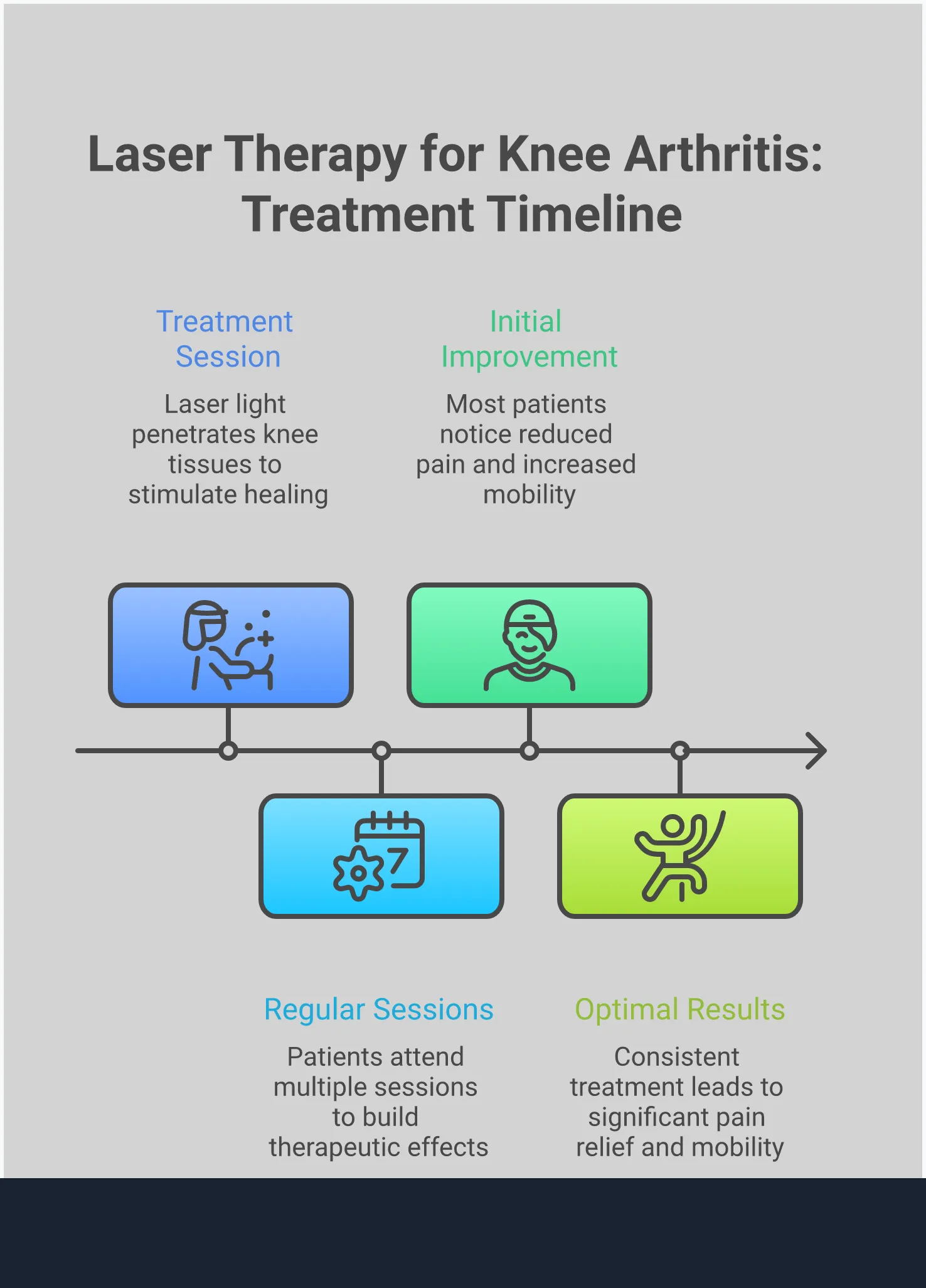 Infographic showing laser therapy treatment for knee arthritis, including explanation of the technology, treatment process, benefits like reduced pain and improved mobility, and typical treatment timeline with session frequency and expected results.