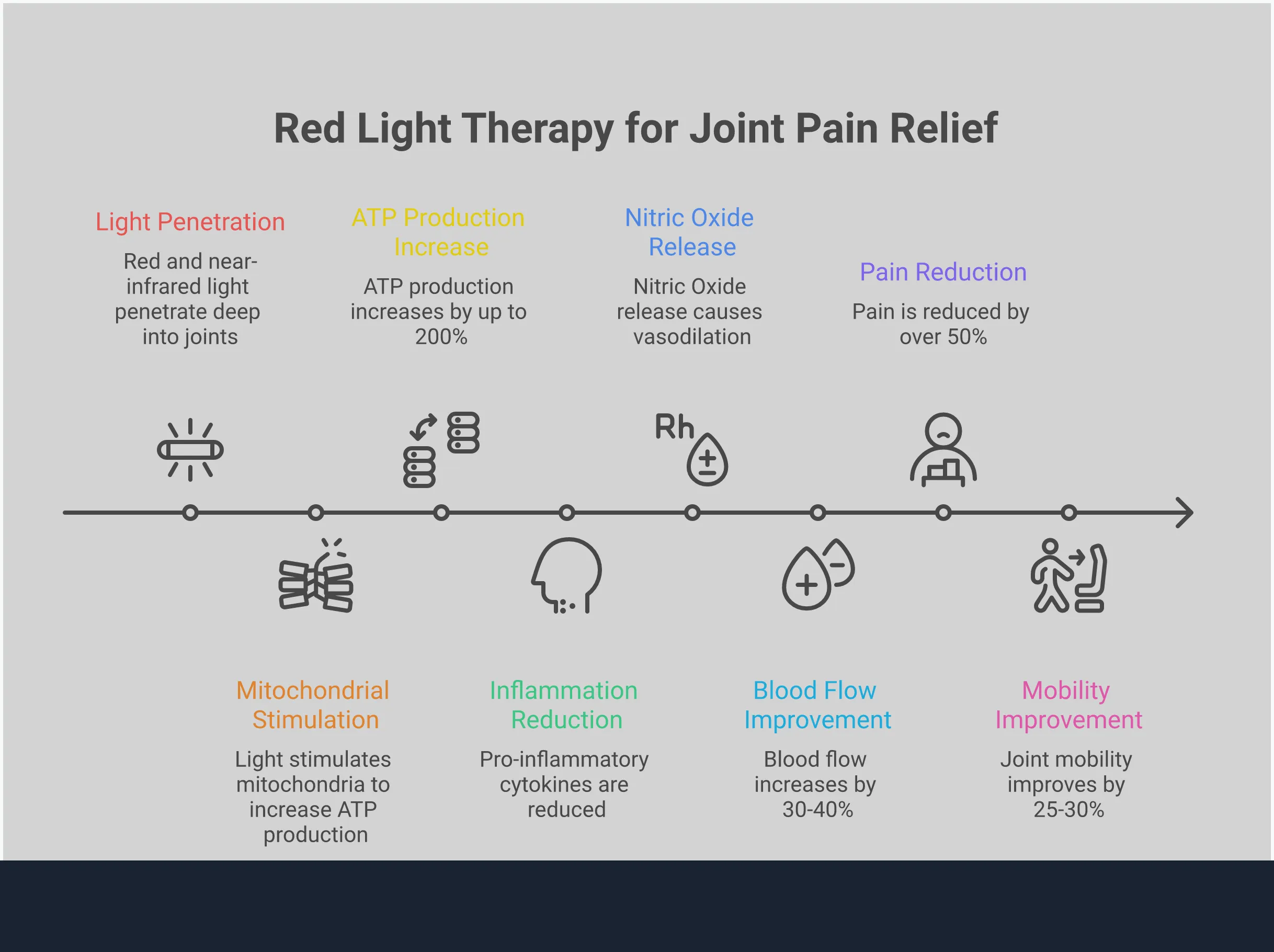 Comprehensive infographic showing red light therapy's cellular mechanisms for joint pain relief, including mitochondrial energy production, inflammation control pathways, professional treatment protocols with specific wavelengths and power outputs, and measurable recovery outcomes with timeline expectations for pain reduction and mobility improvement