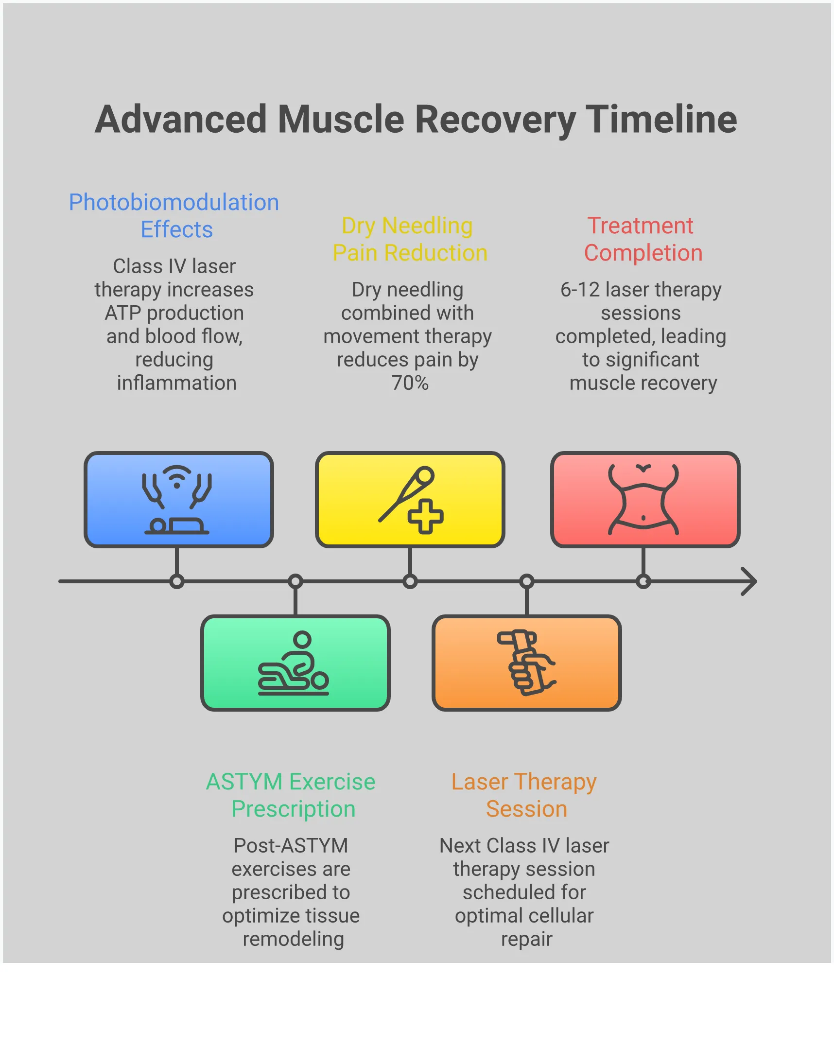 Professional infographic showing advanced muscle recovery treatments including Class IV laser therapy with wavelength specifications, professional assessment tools like movement screens and diagnostic equipment, ASTYM soft tissue mobilization technique with specialized instruments, and dry needling trigger point therapy with anatomical targeting methods. Each section includes specific measurements, protocols, and evidence-based outcomes for accelerated healing beyond basic rest and ice treatment.