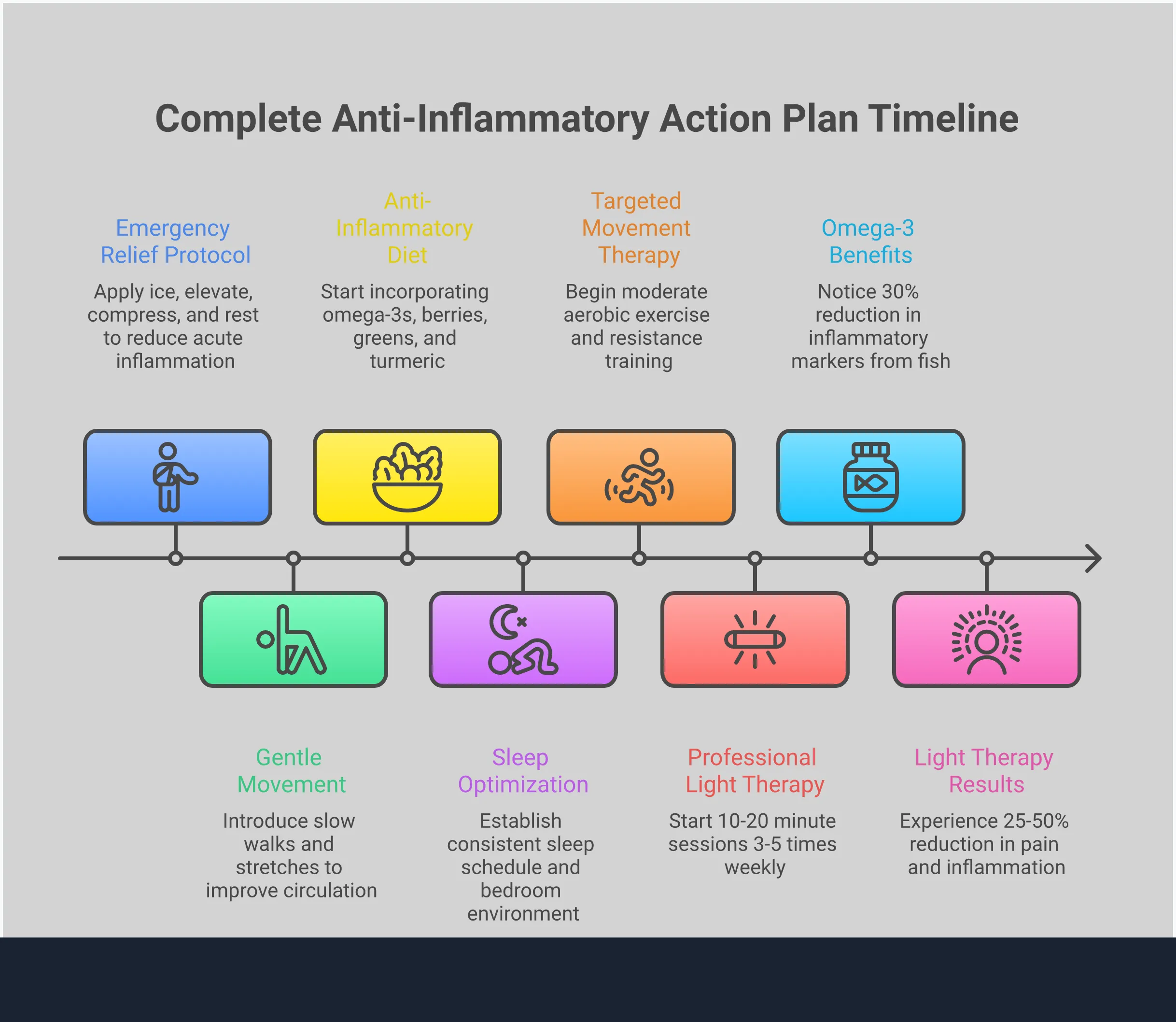 Complete Anti-Inflammatory Action Plan Comprehensive infographic showing five evidence-based strategies for reducing inflammation: emergency relief with ice and elevation, anti-inflammatory foods like omega-3 rich fish and colorful berries, sleep optimization techniques, targeted movement therapy including aerobic and resistance training, and professional light therapy benefits. Each section includes specific timeframes, dosages, and measurable outcomes for implementing natural inflammation reduction methods.