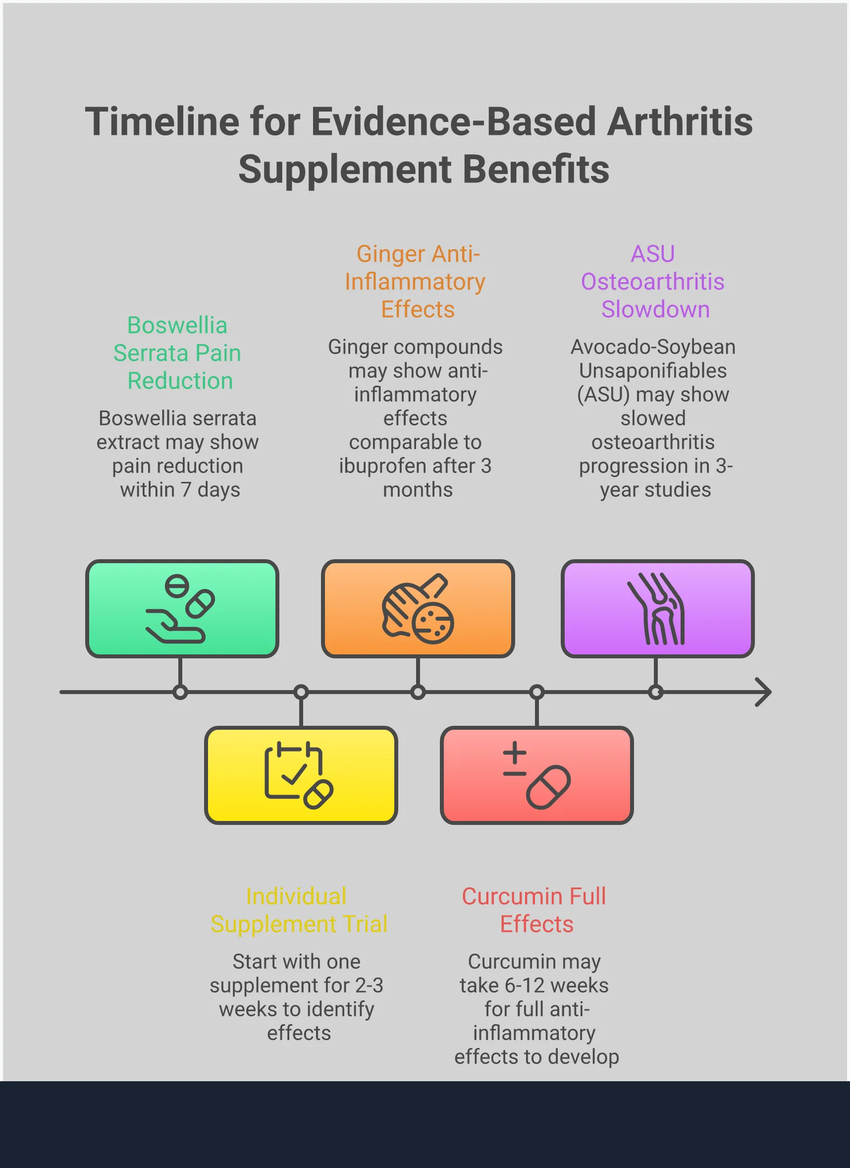 Professional infographic displaying evidence-based natural supplements for arthritis relief, featuring five main sections covering anti-inflammatory compounds, joint protection strategies, quality control protocols, timing optimization, and integrative treatment approaches. Each section includes specific dosages, timeframes, and research-backed recommendations for managing arthritis pain naturally while emphasizing safety and medical supervision.