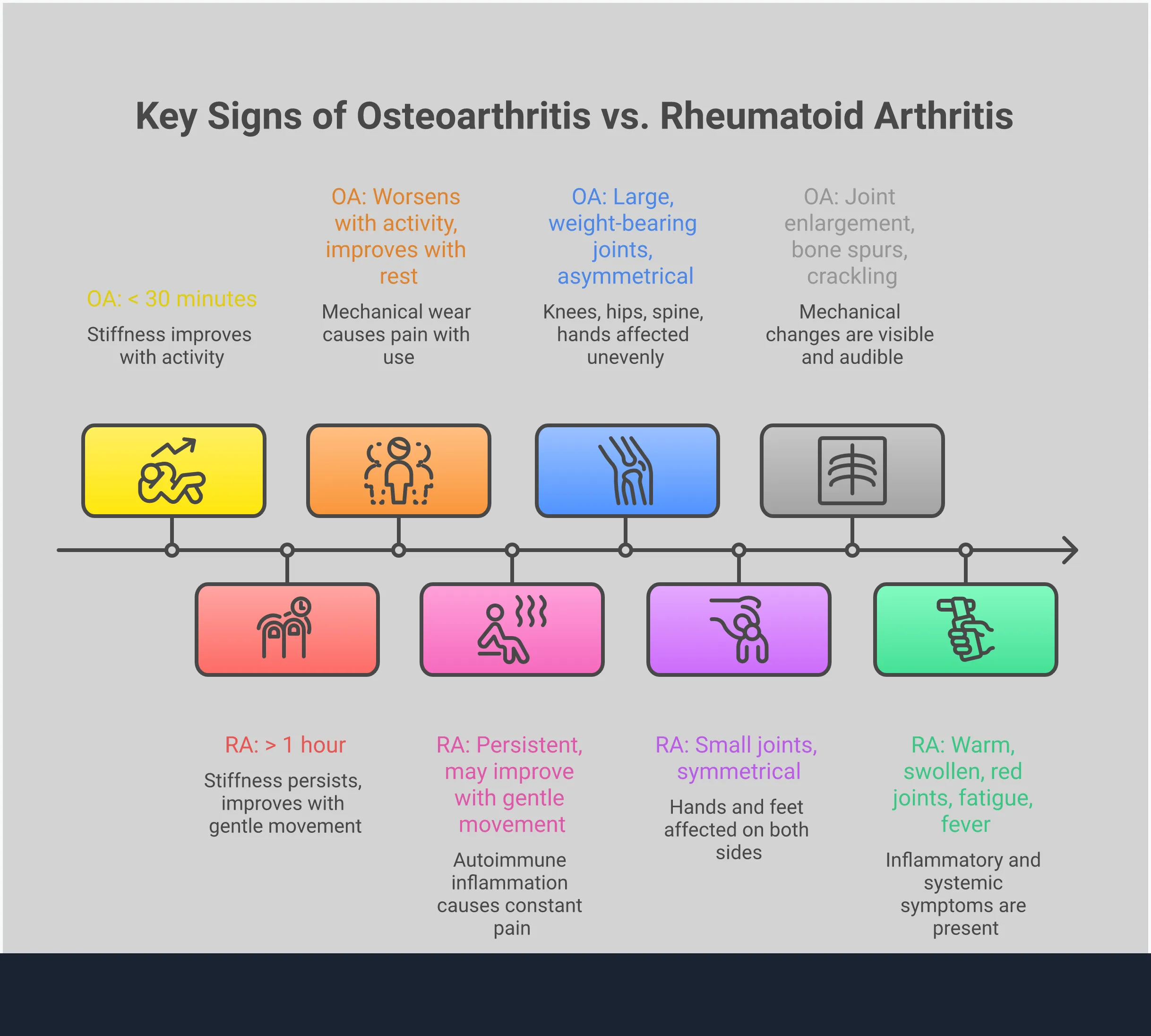 Medical infographic comparing osteoarthritis and rheumatoid arthritis symptoms. Shows four main sections: condition definitions highlighting OA as mechanical wear versus RA as autoimmune inflammation; pain patterns showing OA worsens with activity while RA persists regardless; joint involvement illustrating OA's asymmetric large joint preference versus RA's symmetric small joint pattern; and physical signs contrasting OA's mechanical changes with RA's inflammatory symptoms and systemic effects.